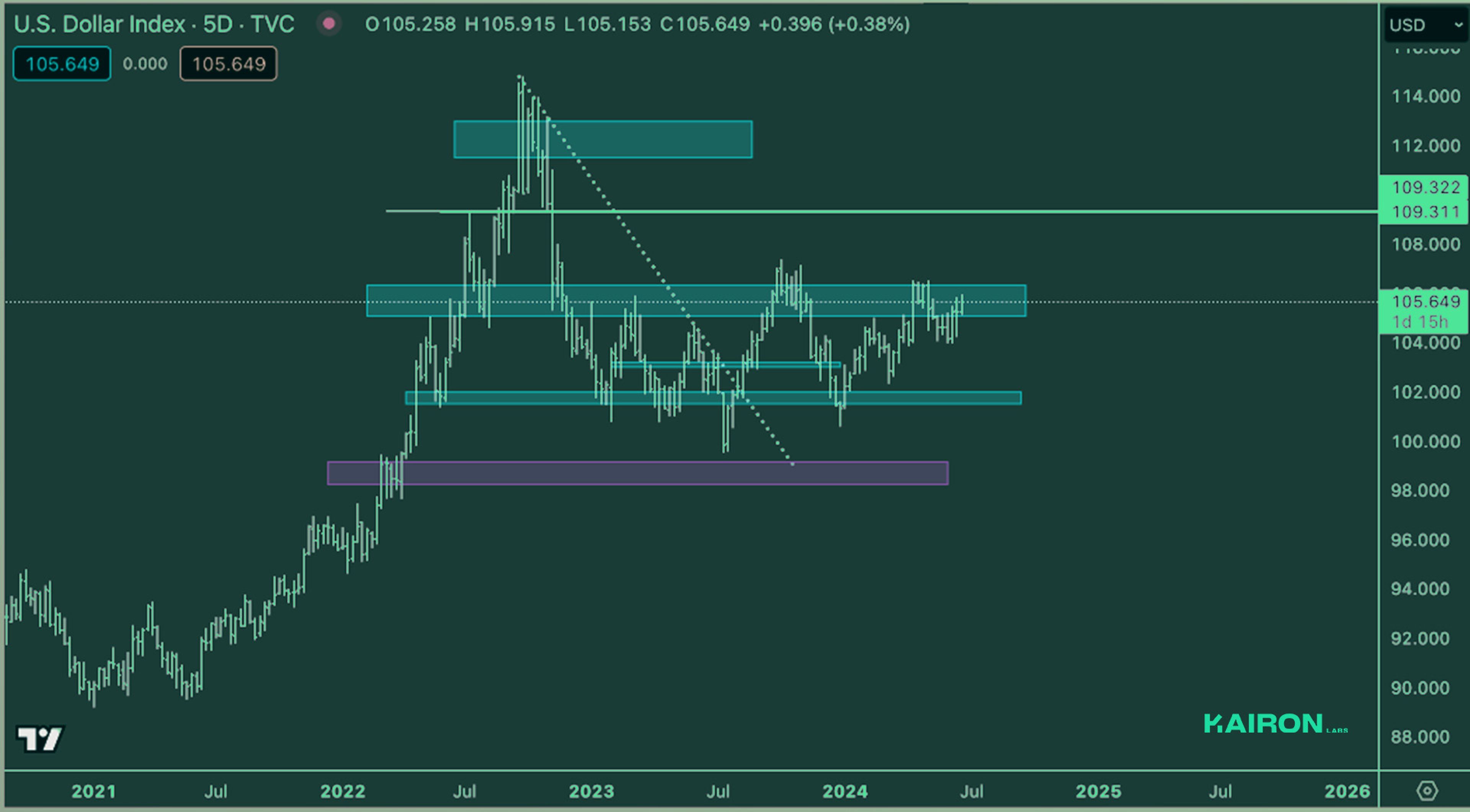 Legacy Markets - DXY (June 25, 2024) Kairon Labs