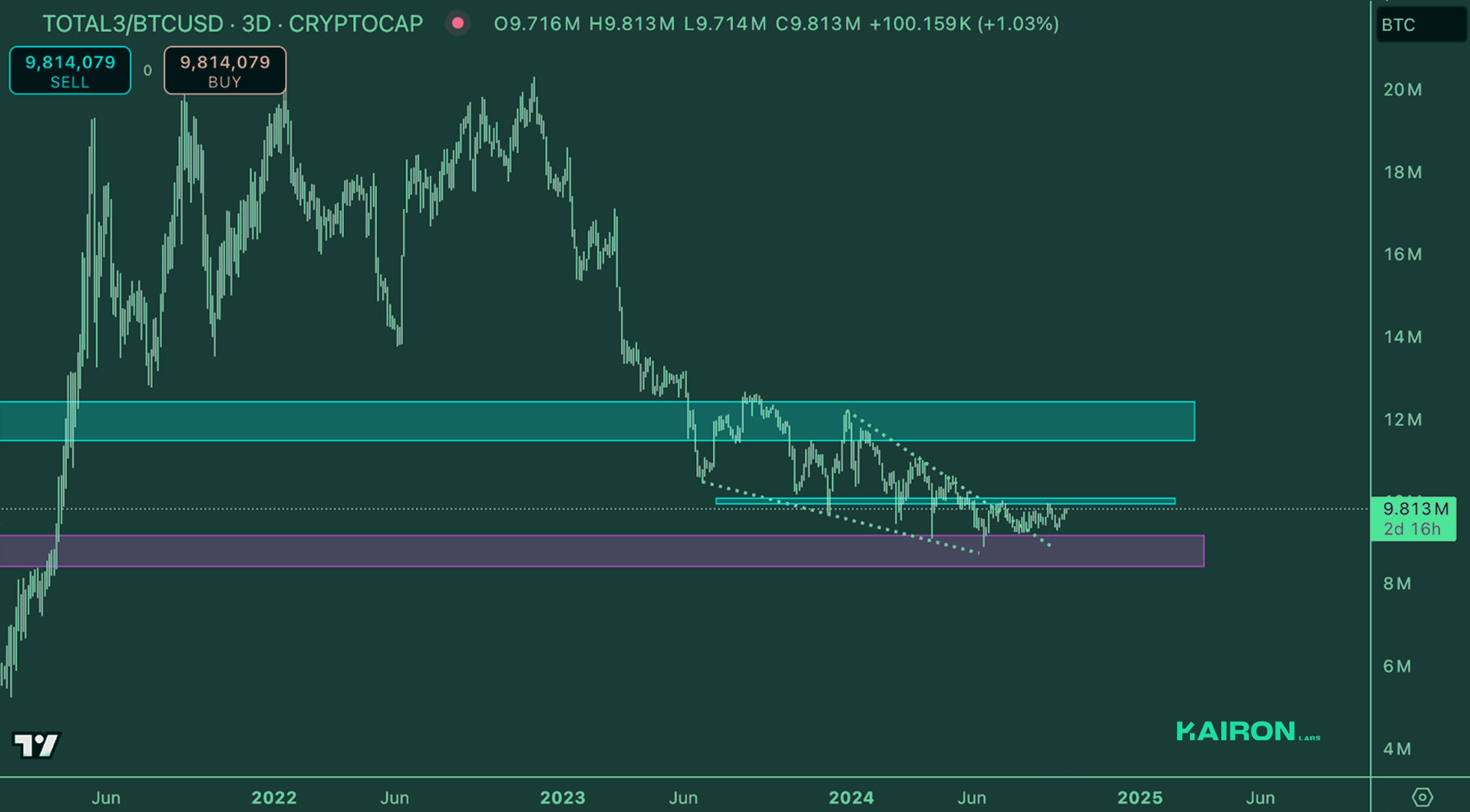 Crypto Market Pulse: September 30, 2024: Kairon Labs Crypto Market Insights - TOTAL3/BTC