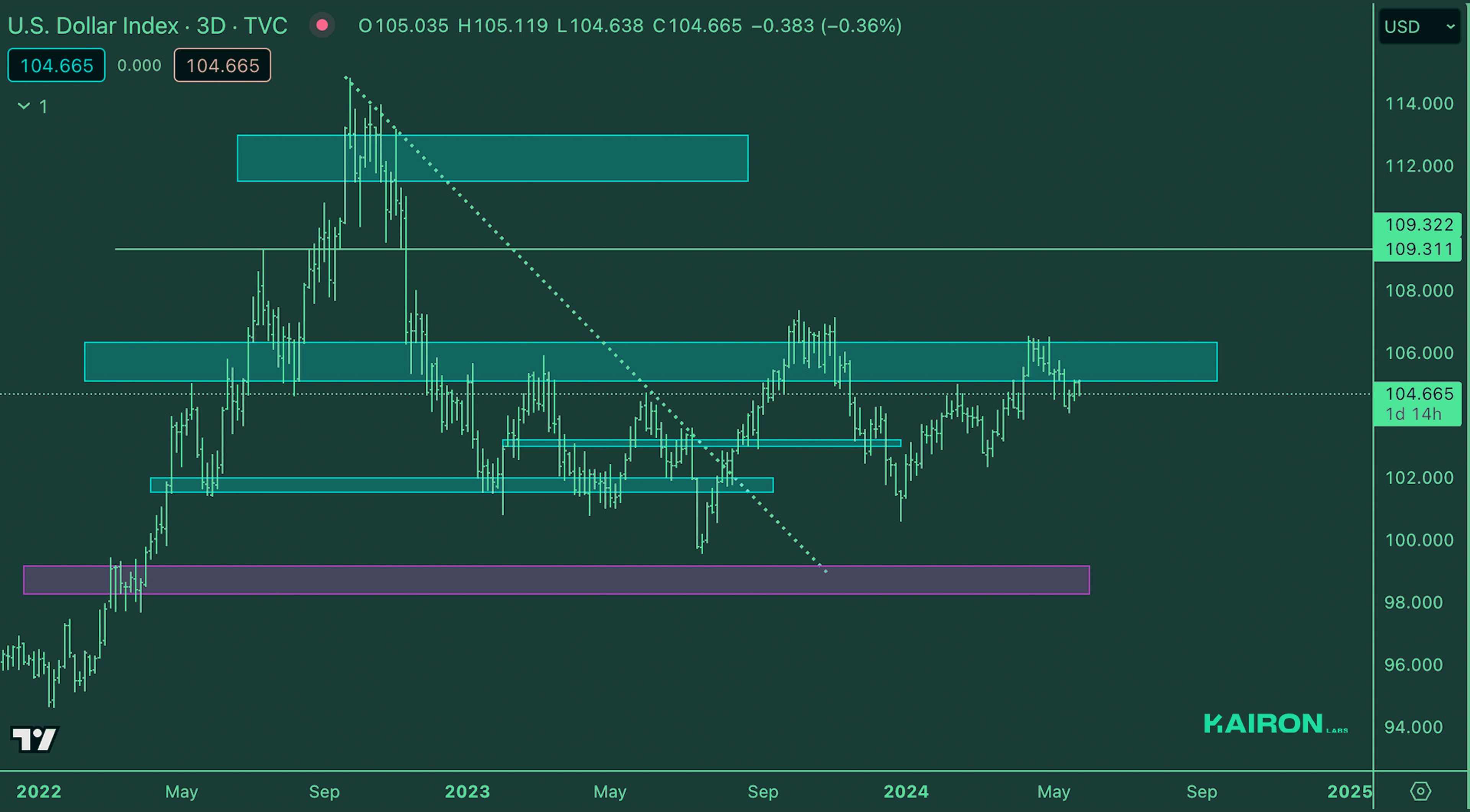 DXY Market | Kairon Labs Crypto Market Maker Trader Insight - May 27, 2024