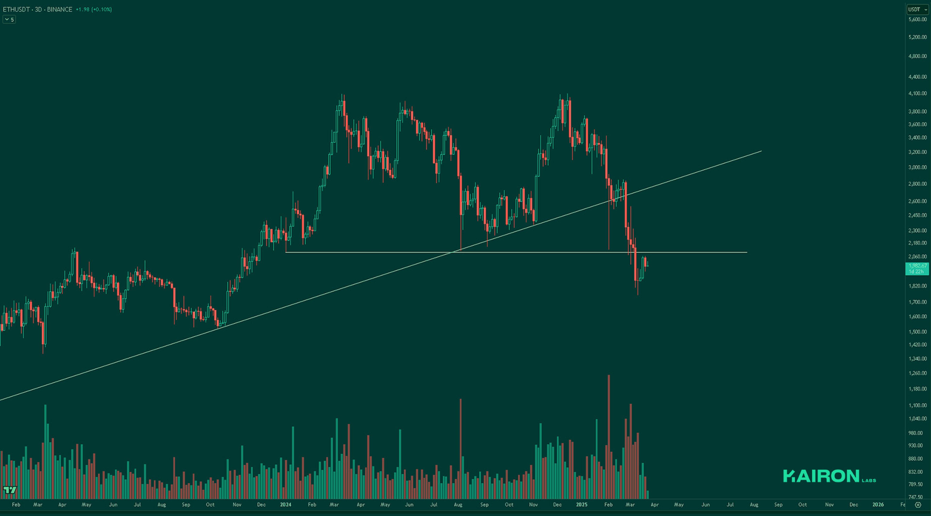 ETH chart | Kairon Labs Crypto Market Pulse - March 24, 2025