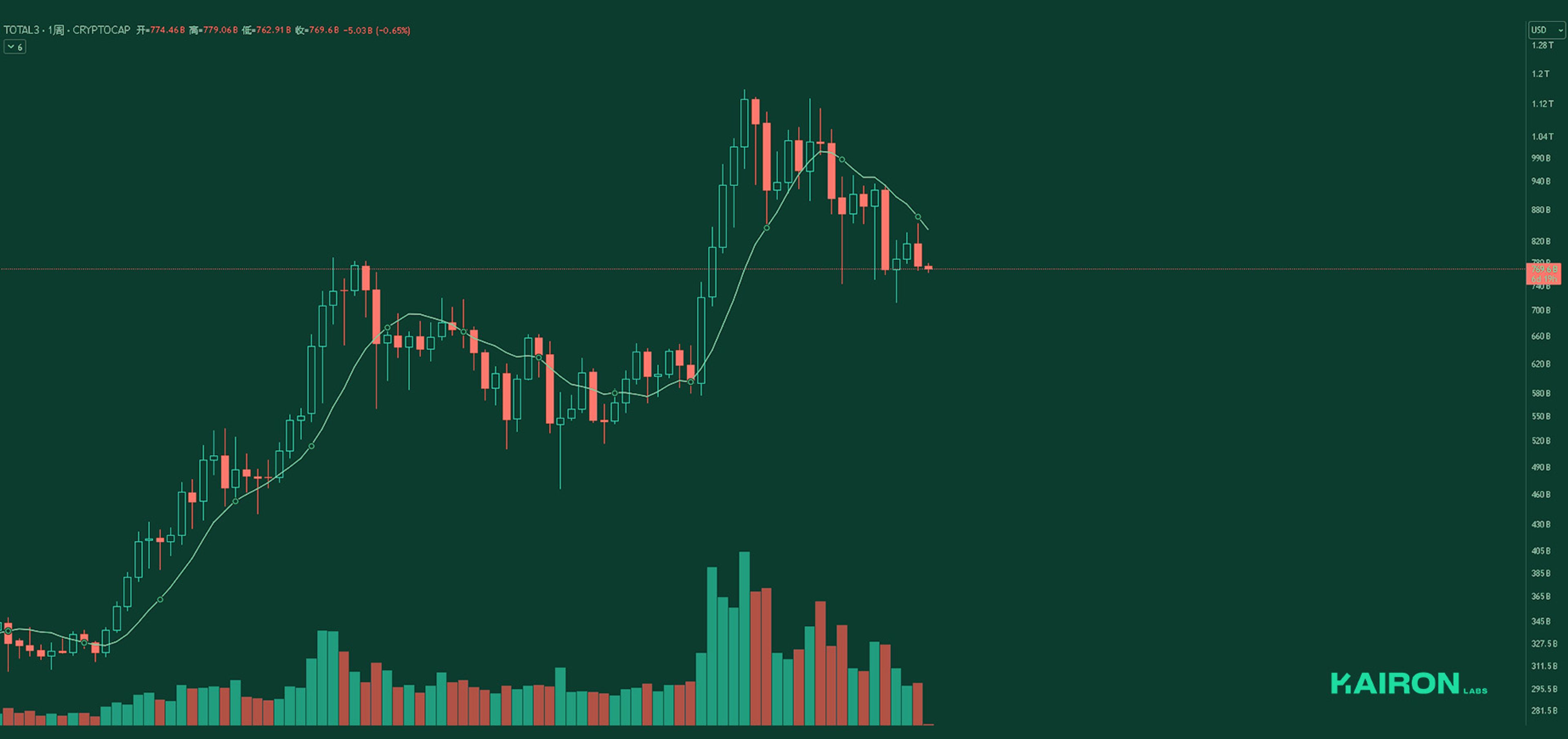 TOTAL3 chart | Kairon Labs Crypto Market Pulse - March 31, 2025