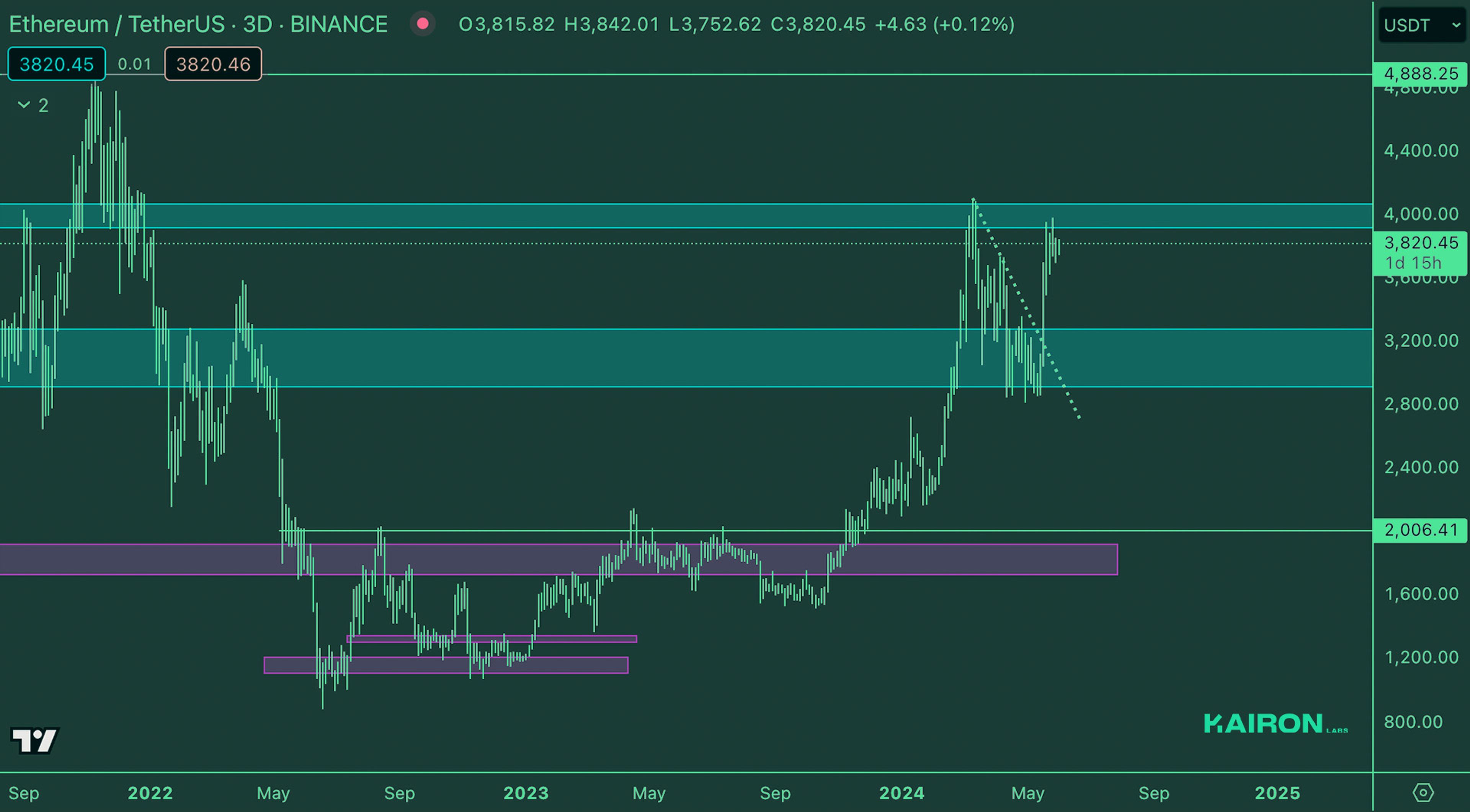 ETH Market | Kairon Labs Crypto Market Maker Trader Insight - June 3, 2024
