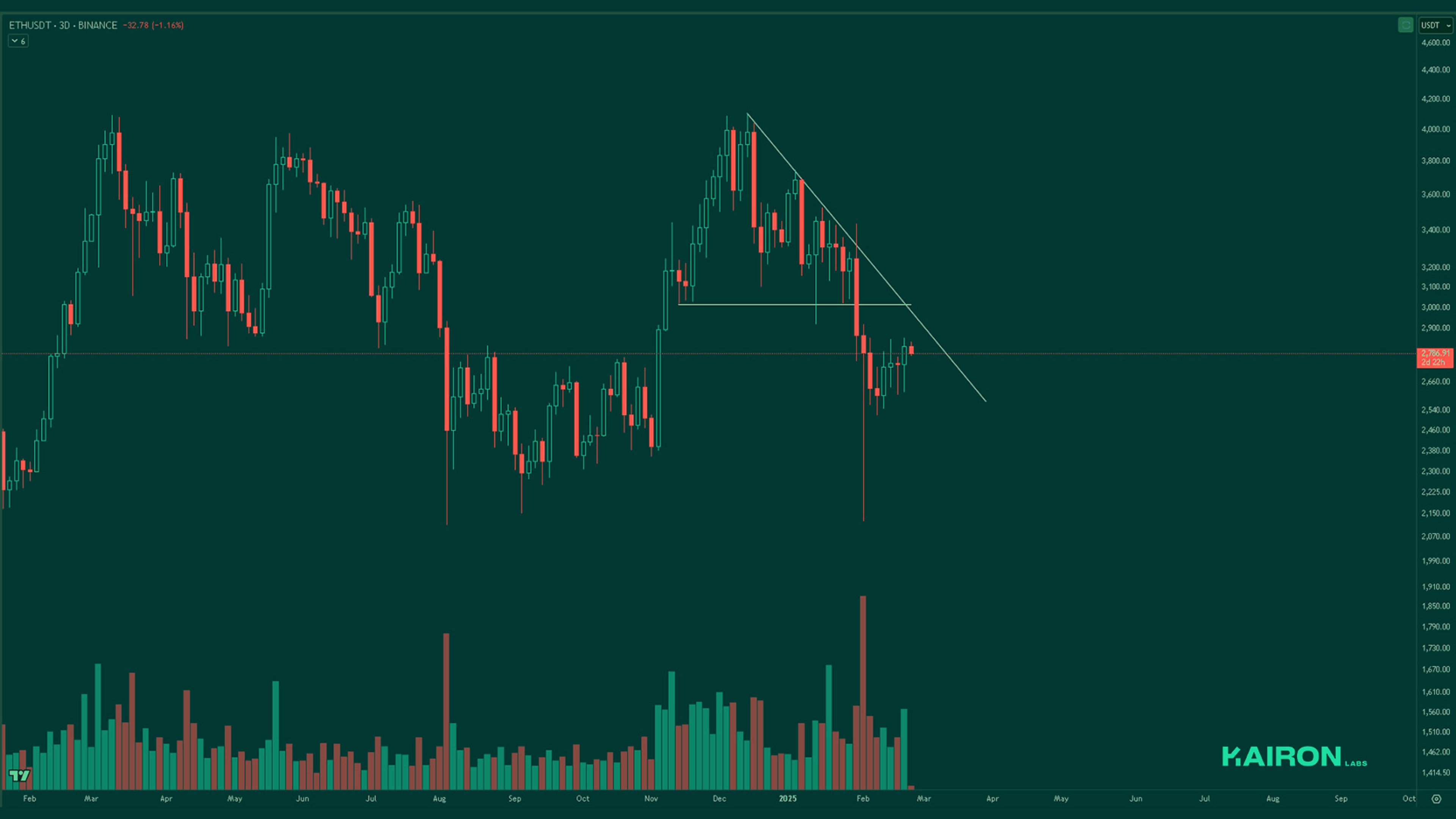 ETH chart | Kairon Labs Crypto Market Pulse - February 25, 2025