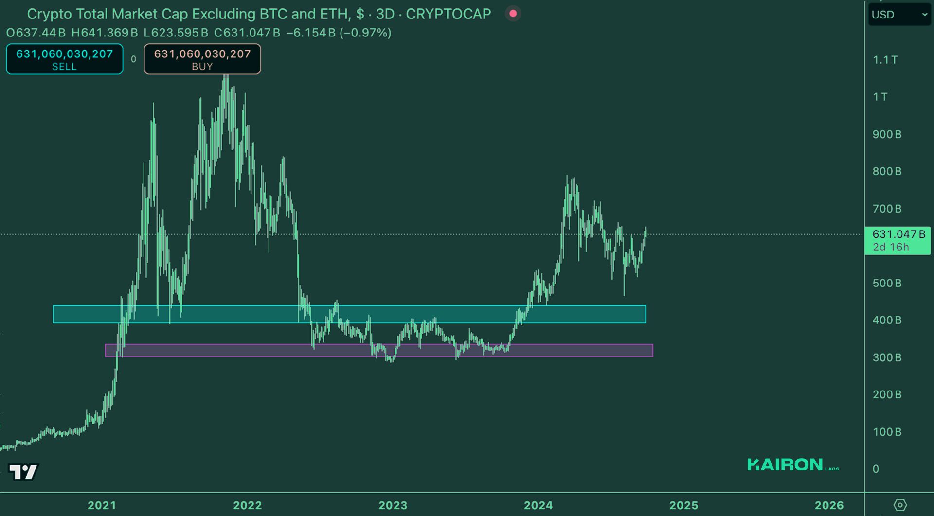 Crypto Market Pulse: September 30, 2024: Kairon Labs Crypto Market Insights - TOTAL3/USD
