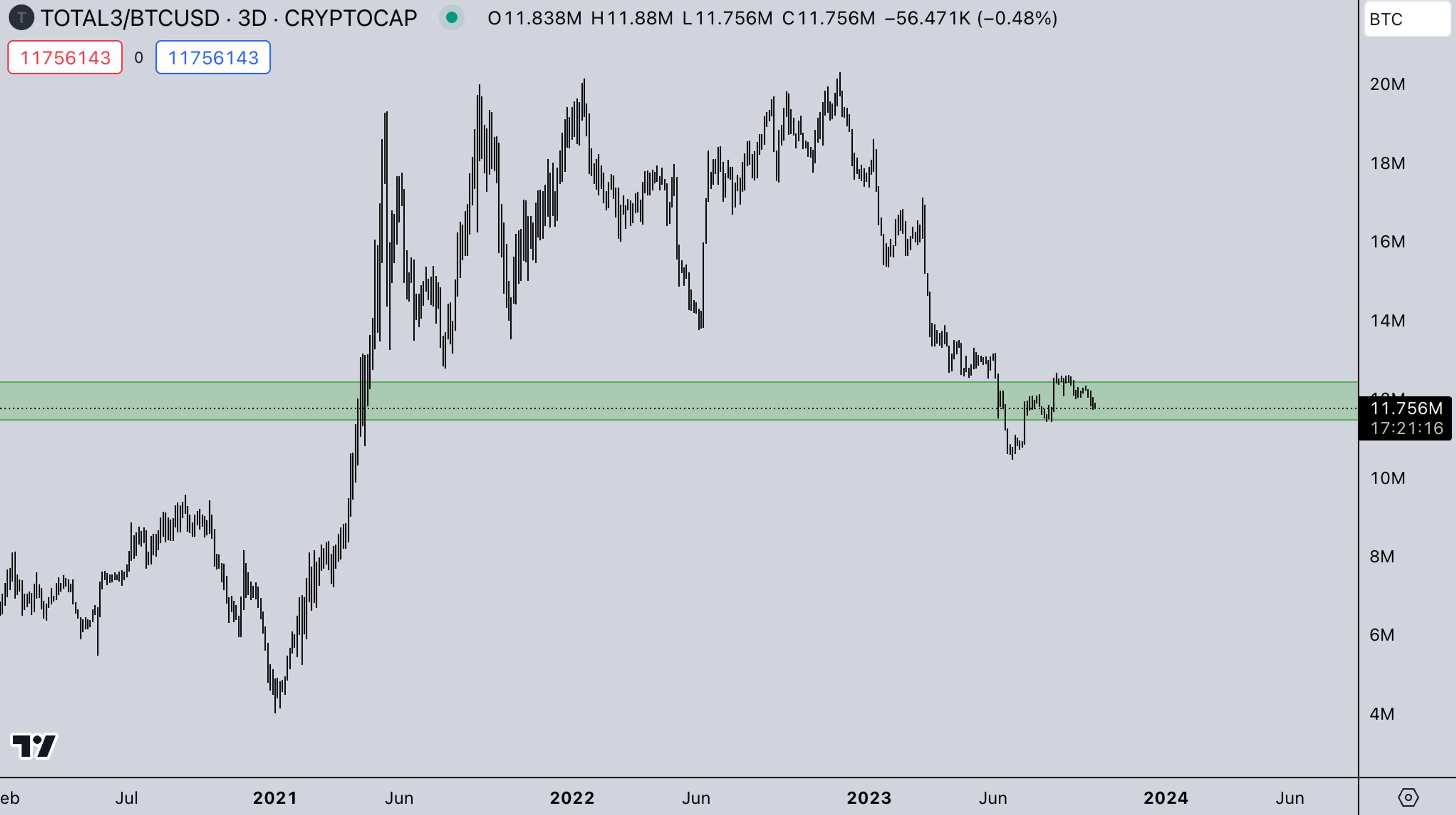 TOTAL3 BTC Market - October 10, 2023 | Kairon Labs - Crypto Market Makers - Analysis