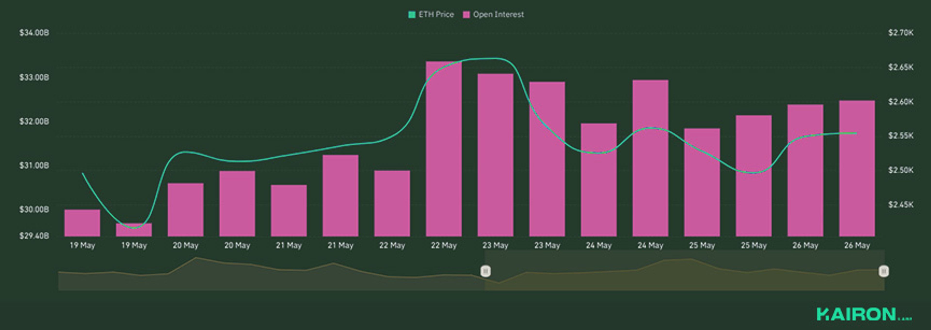 ETH Open Interest | Kairon Labs Crypto Market Pulse - May 26, 2025