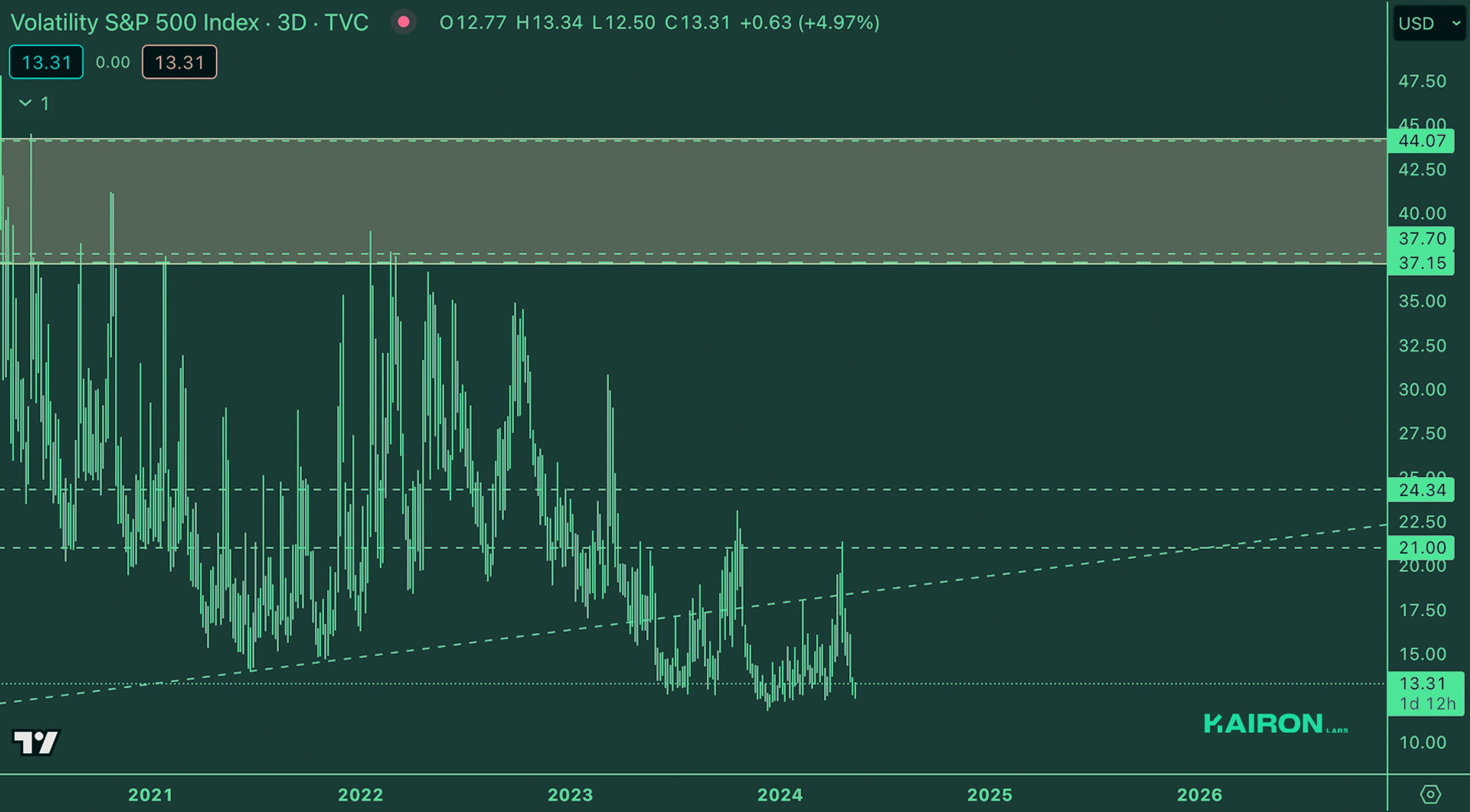 VIX Market | Kairon Labs Crypto Market Maker Trader Insight - May 13, 2024