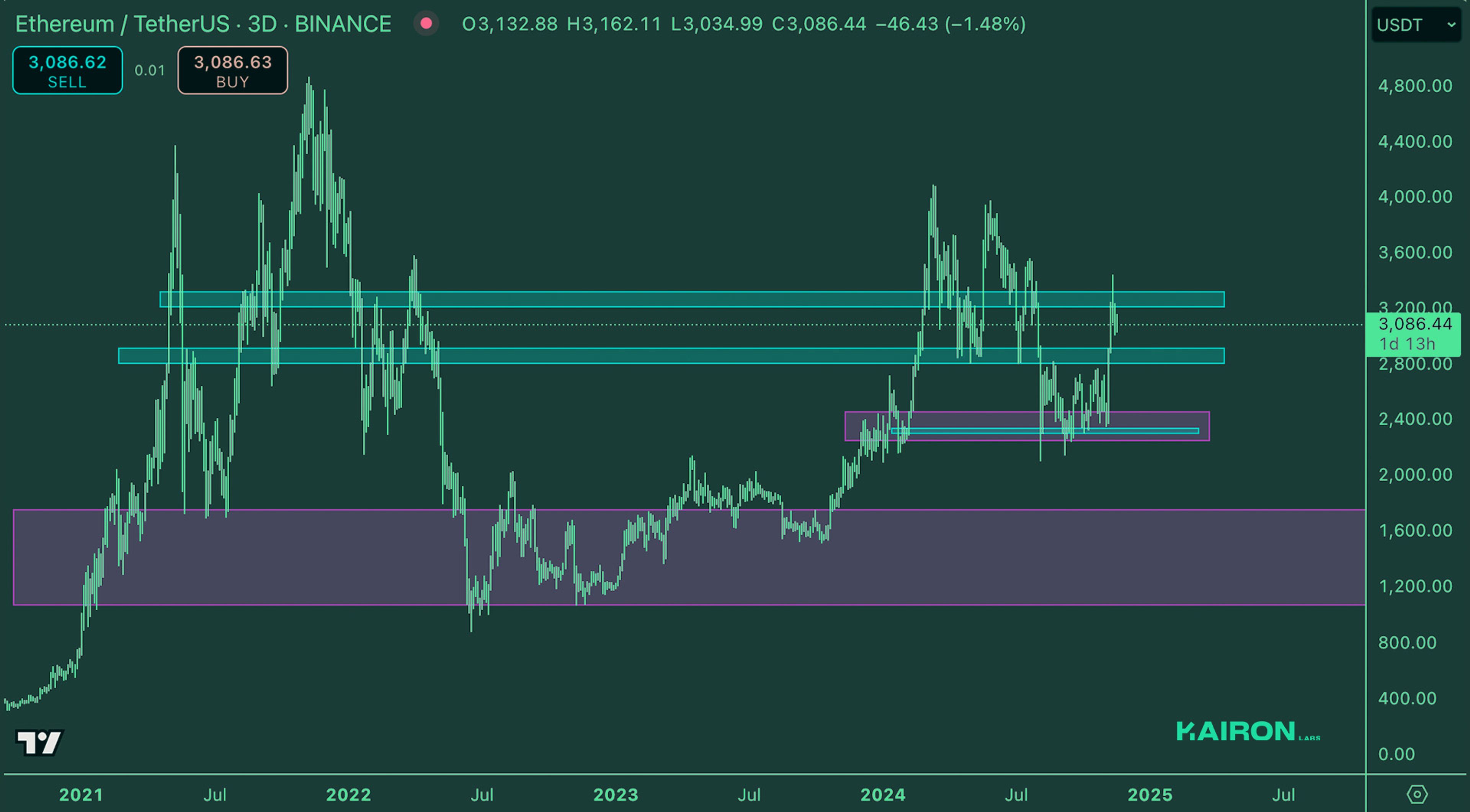 Crypto Market Pulse: November 18, 2024: Kairon Labs Crypto Market Insights - ETH