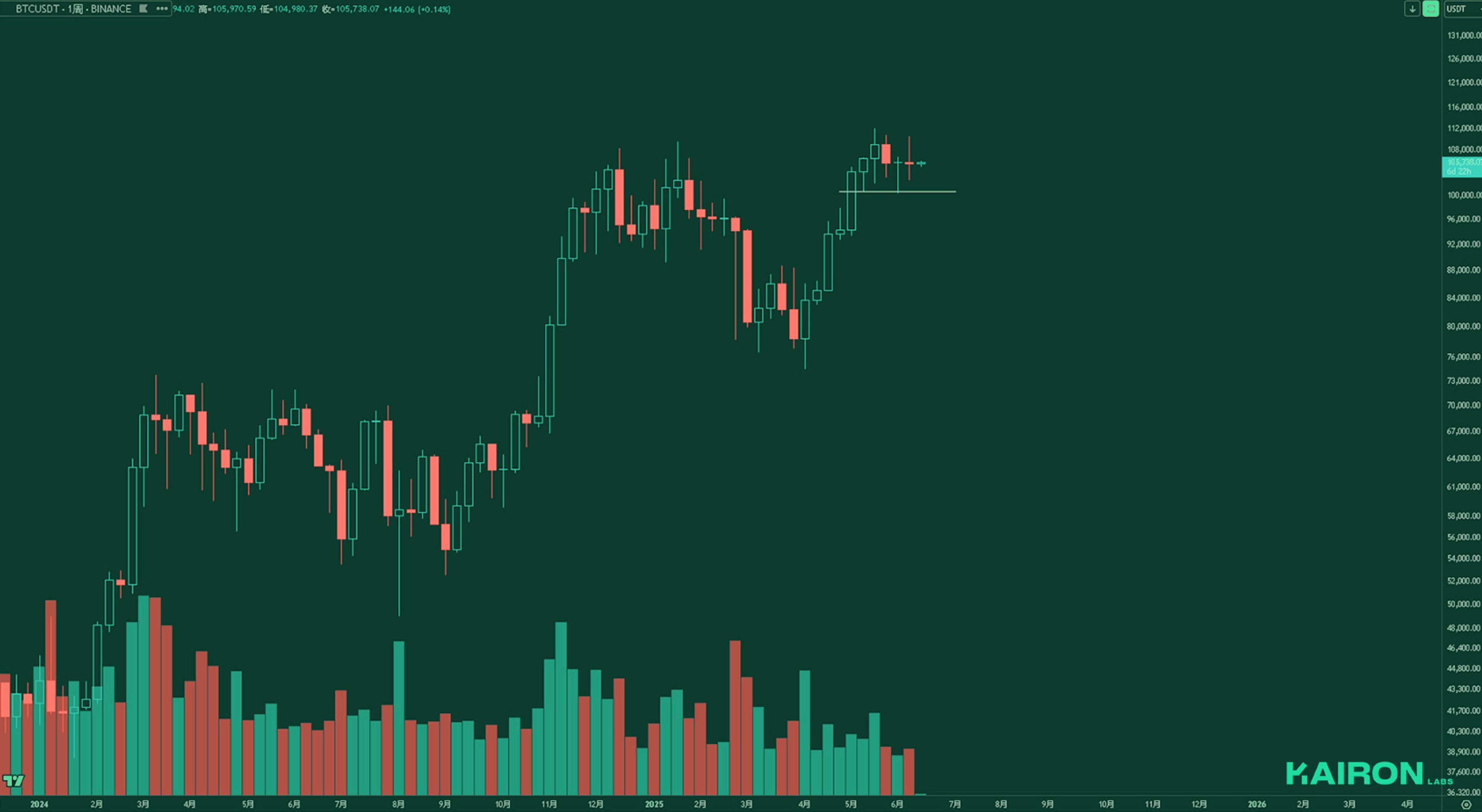 BTC chart | Kairon Labs Crypto Market Pulse - June 16, 2025