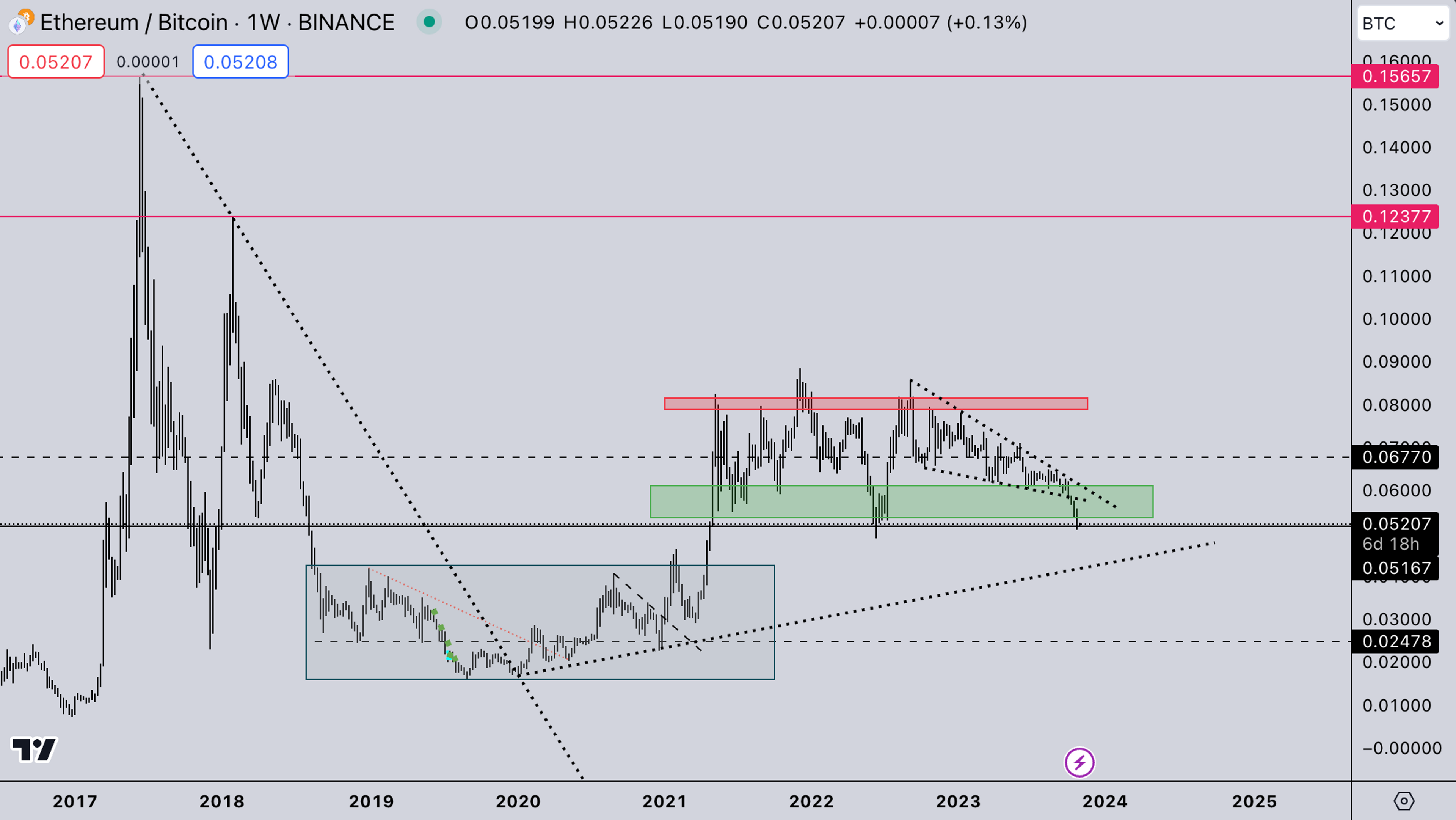 ETH/BTC Market - Kairon Labs Crypto Weekly Analysis (Market Makers)