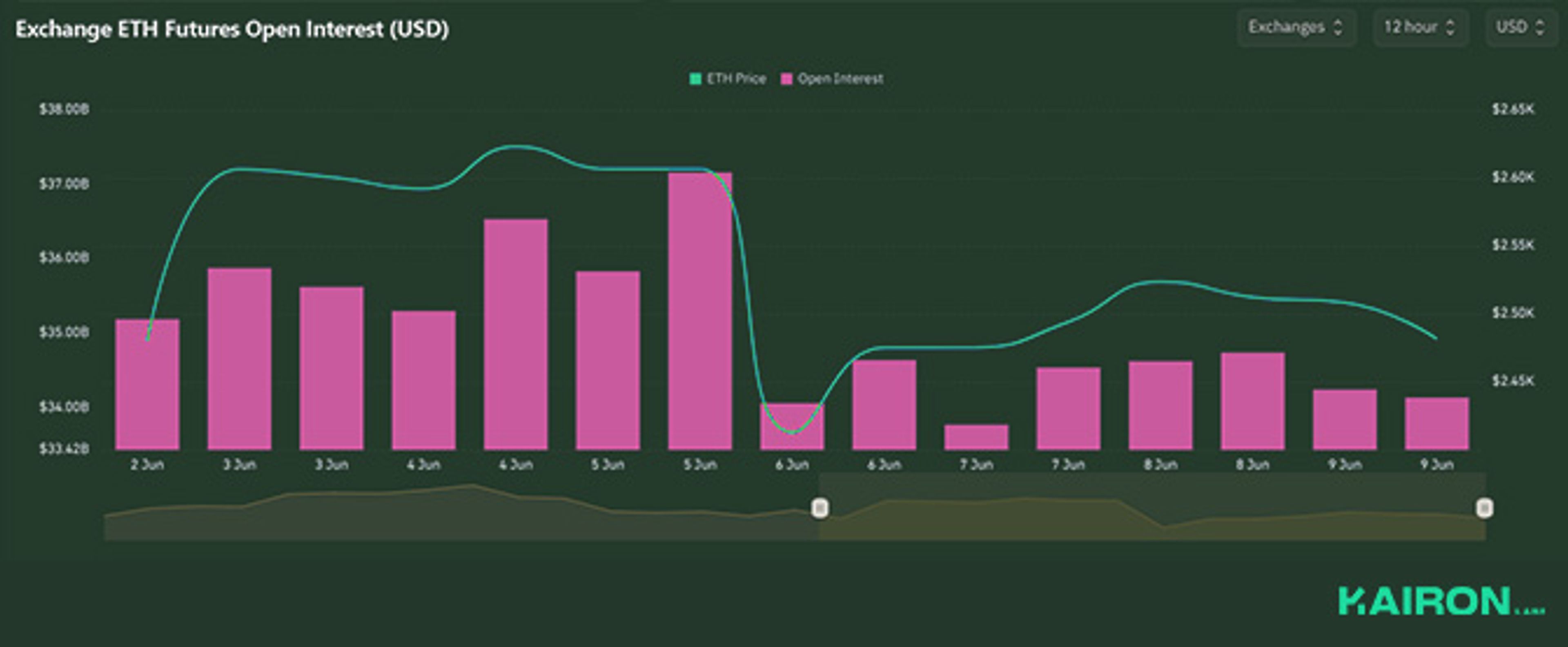 ETH Open Interest | Kairon Labs Crypto Market Pulse - June 9, 2025