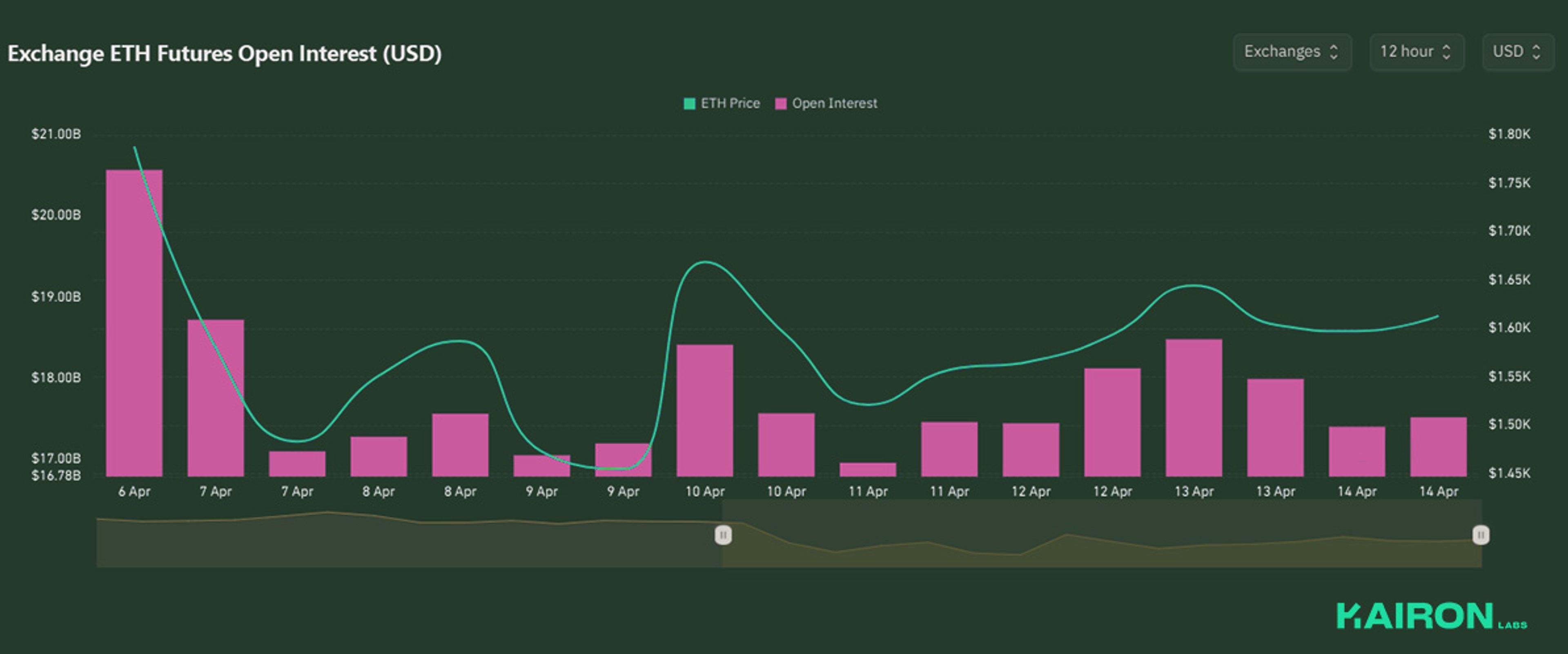 ETH Open Interest | Kairon Labs Crypto Market Pulse - April 14, 2025