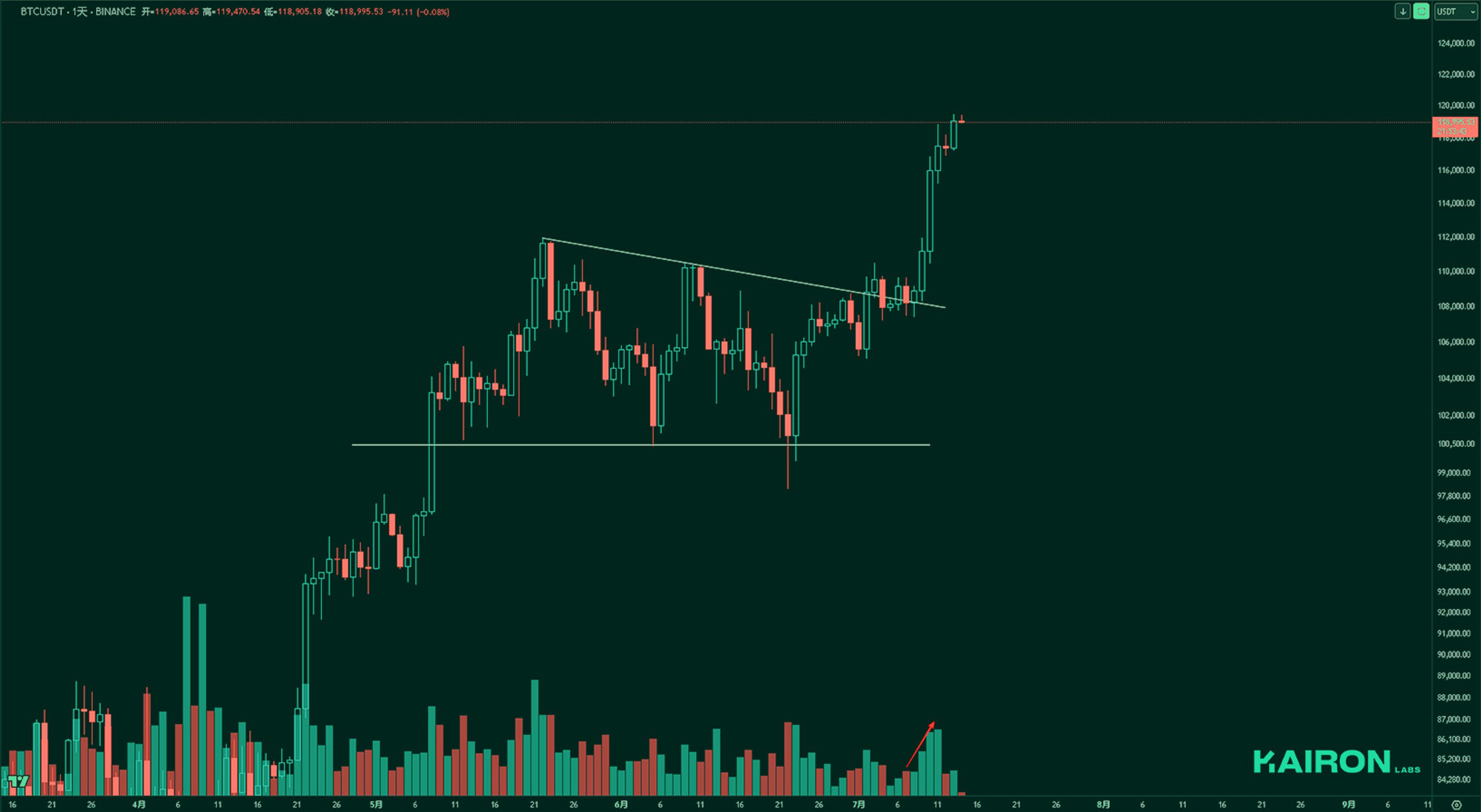 BTC chart | Kairon Labs Crypto Market Pulse - July 14, 2025
