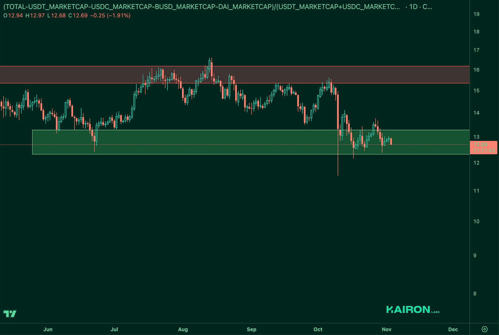Market Leverage Ratio | Kairon Labs Crypto Market Pulse - November 04, 2025