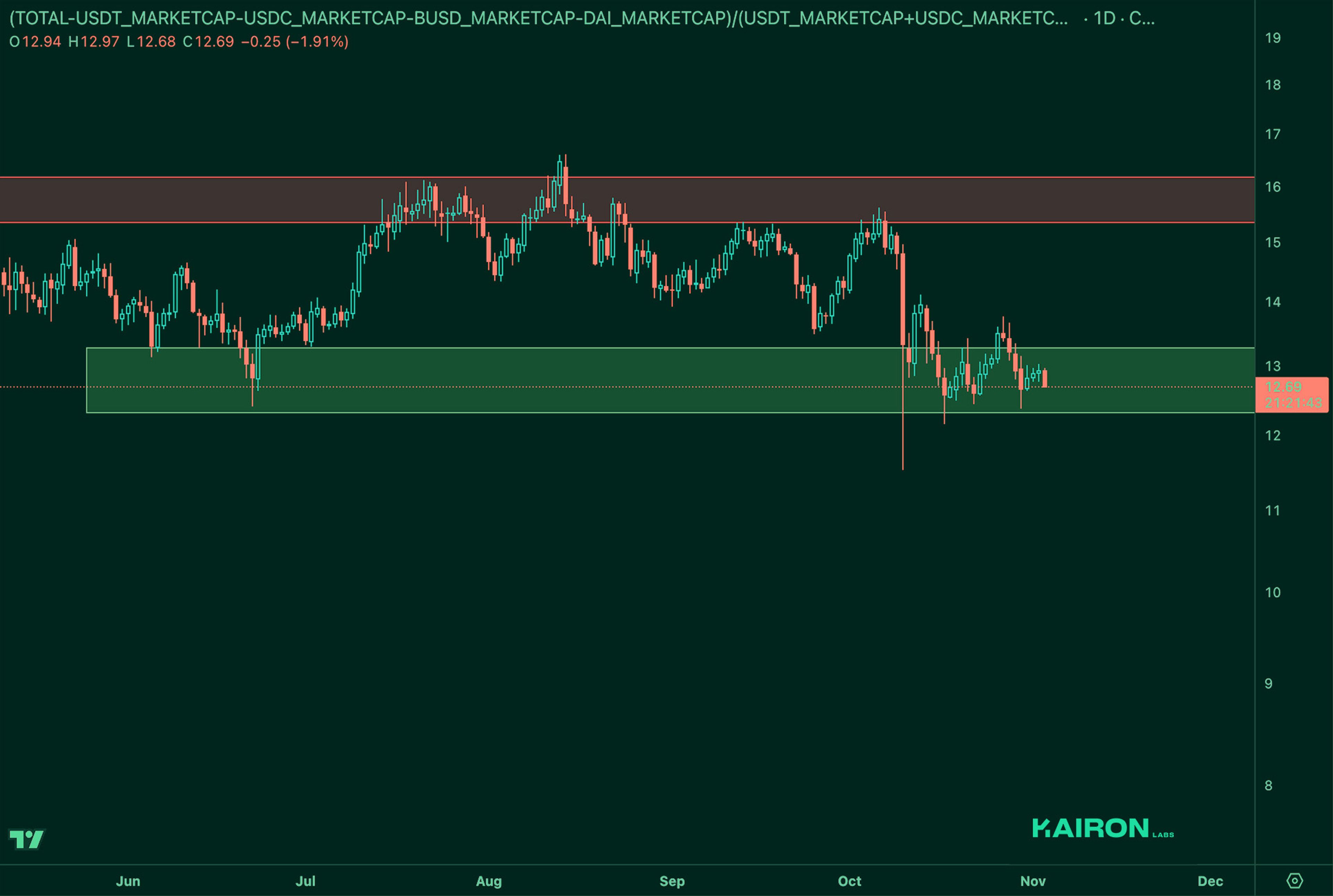 Market Leverage Ratio | Kairon Labs Crypto Market Pulse - November 04, 2025