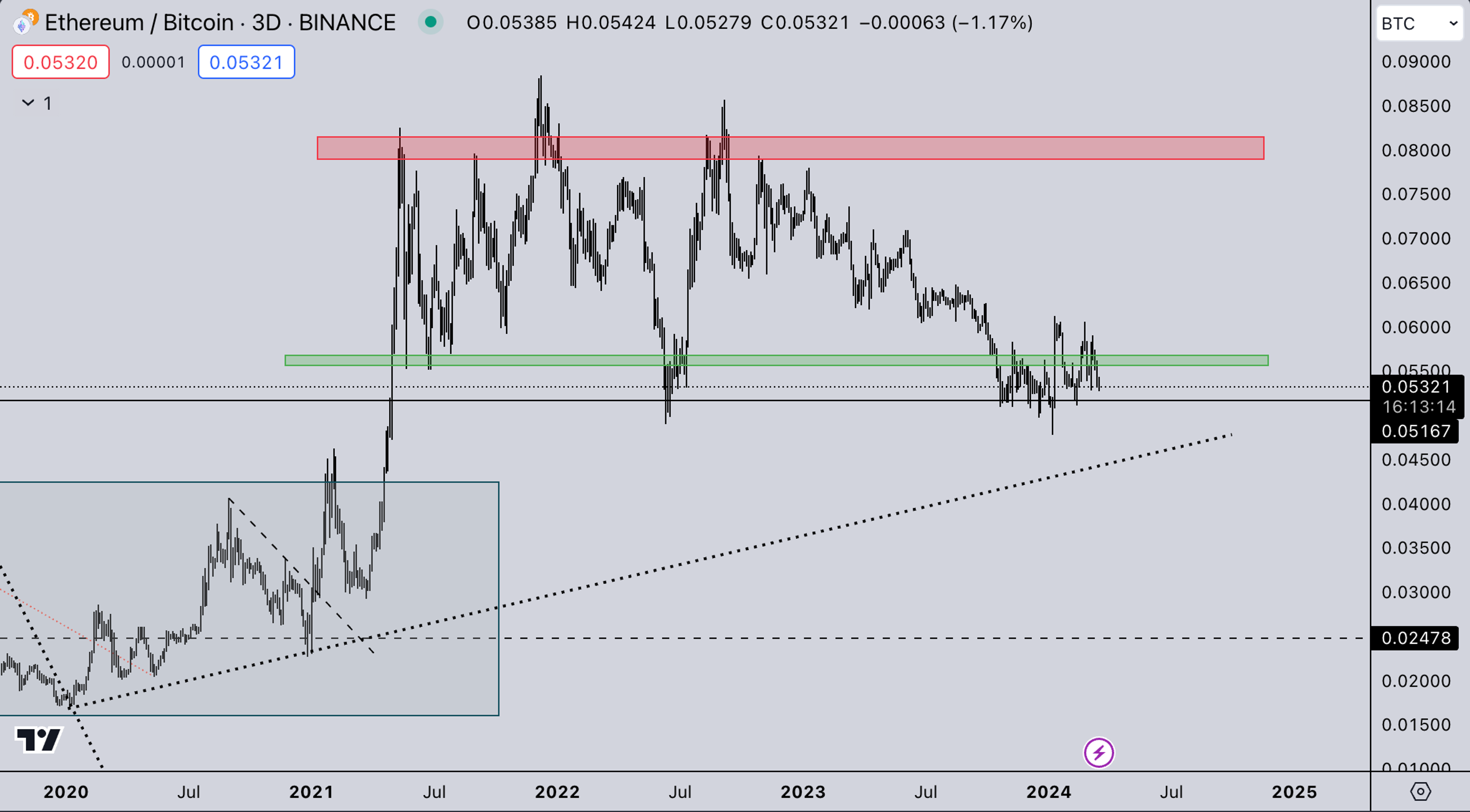 ETH/BTC Market | Kairon Labs Crypto Market Maker Trader Insight - March 18, 2024