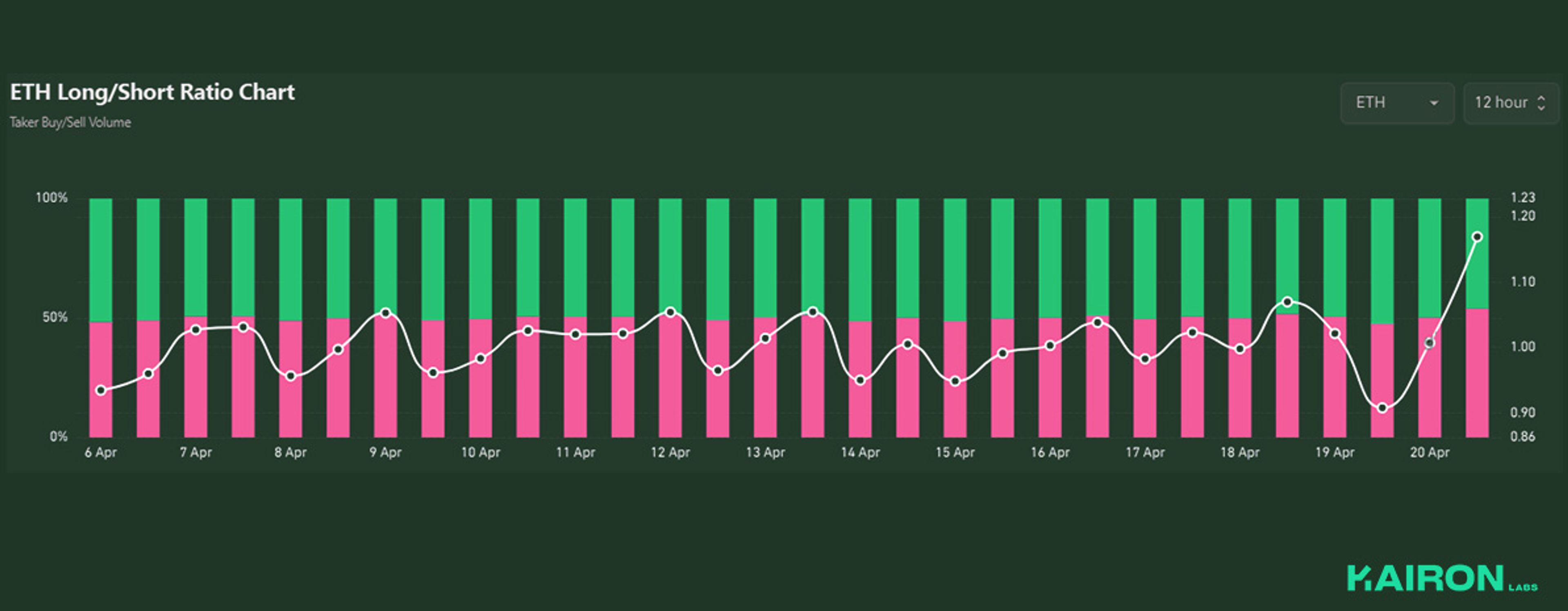 ETH Long/Short Ratio | Kairon Labs Crypto Market Pulse - April 21, 2025
