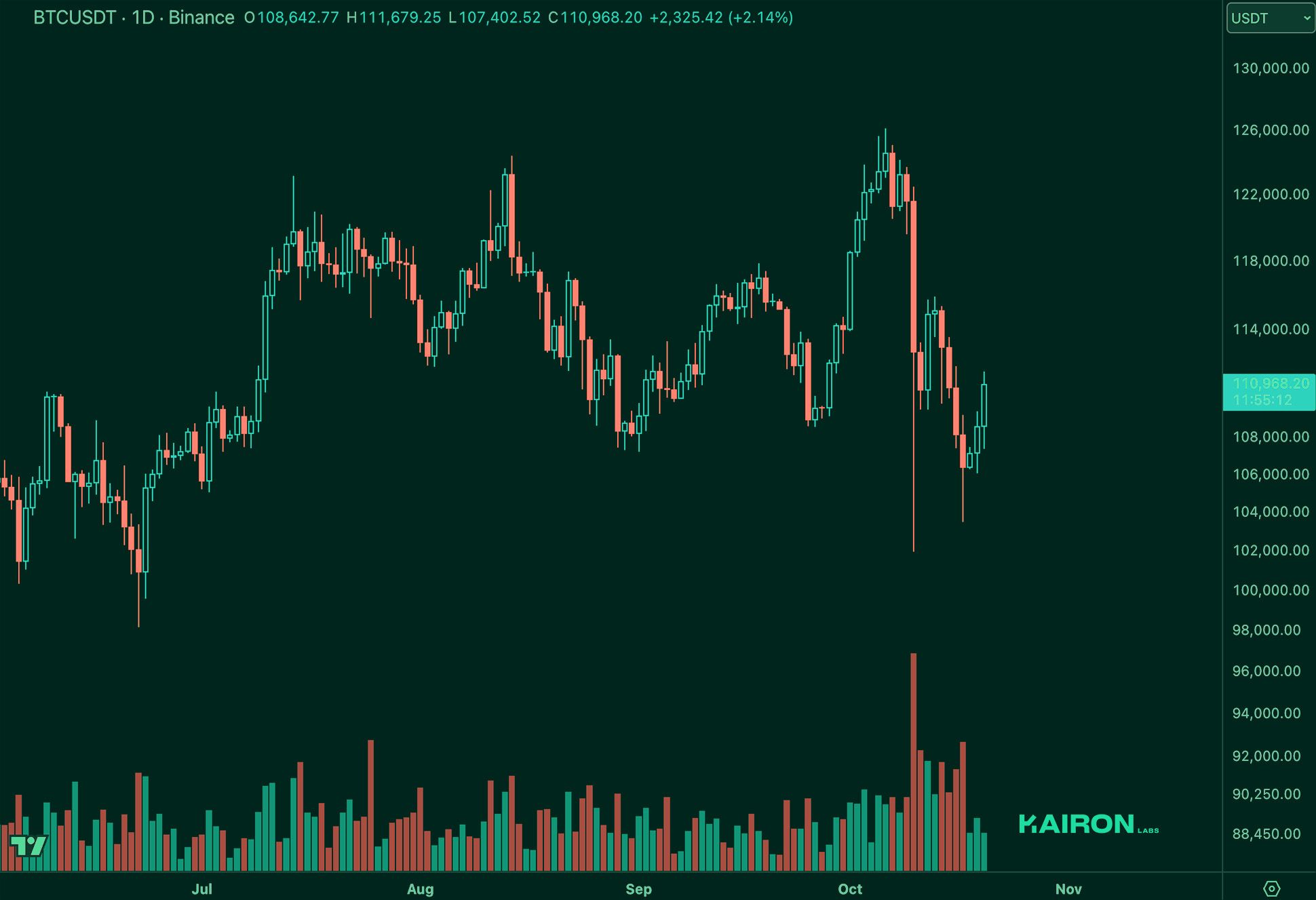 BTC chart | Kairon Labs Crypto Market Pulse - October 21, 2025
