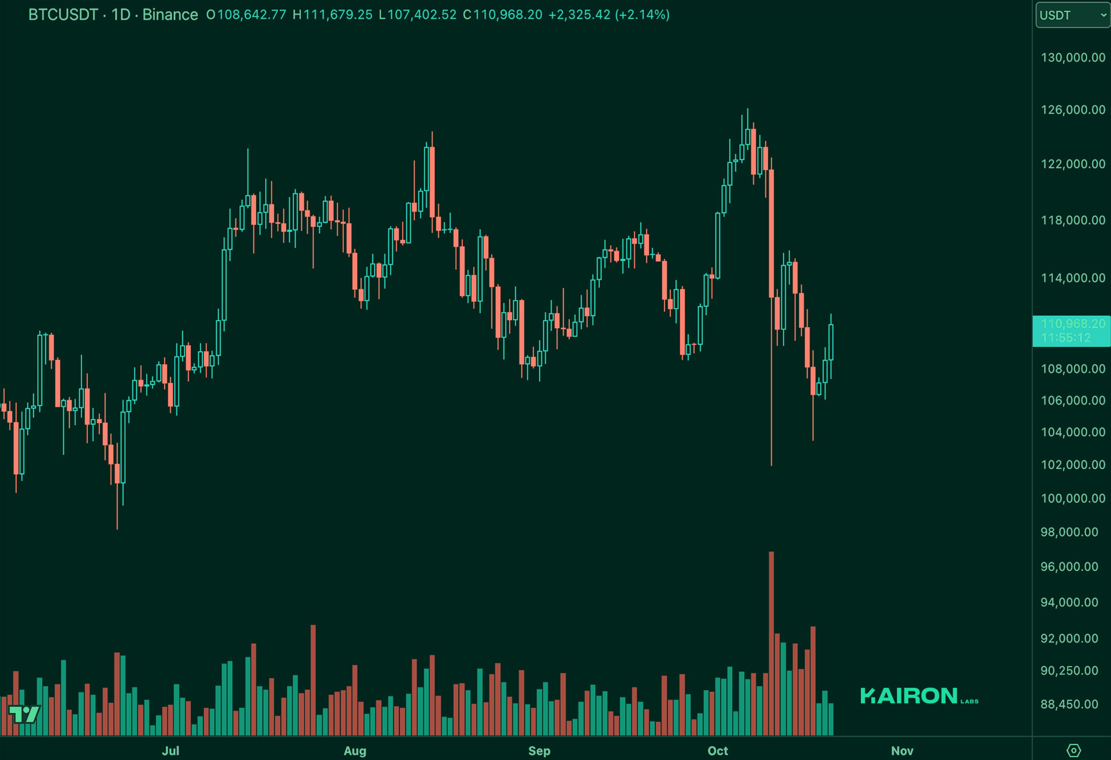 BTC chart | Kairon Labs Crypto Market Pulse - October 21, 2025