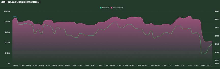 Chart showing XRP price movements alongside open interest (OI), with OI peaking at $9.09B on October 7 and falling to $4.34B by October 11, illustrating risk reduction and position unwinding in derivatives markets.