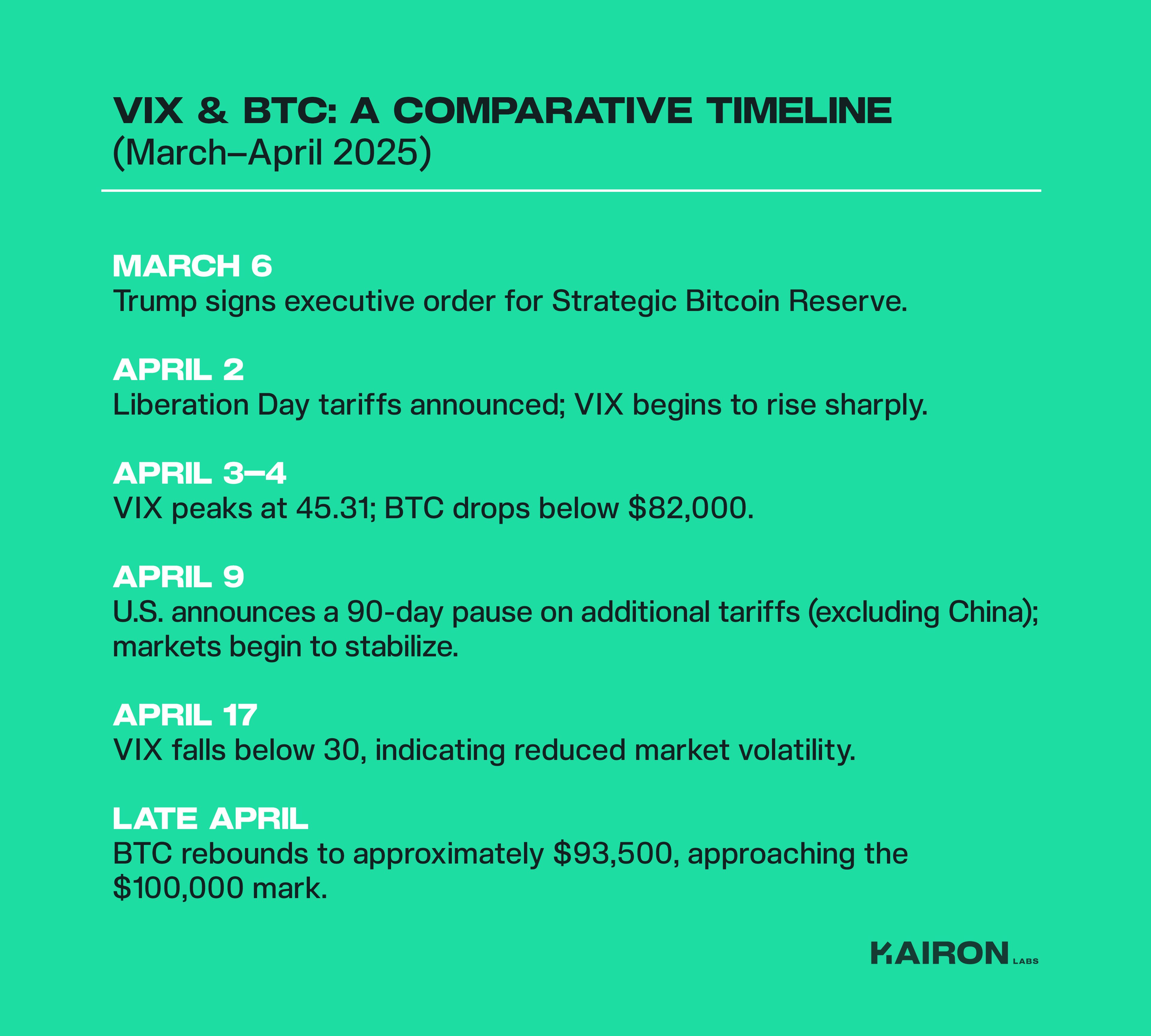 Liberation Day Tariffs Impact on VIX and BTC | A Comparative Timeline