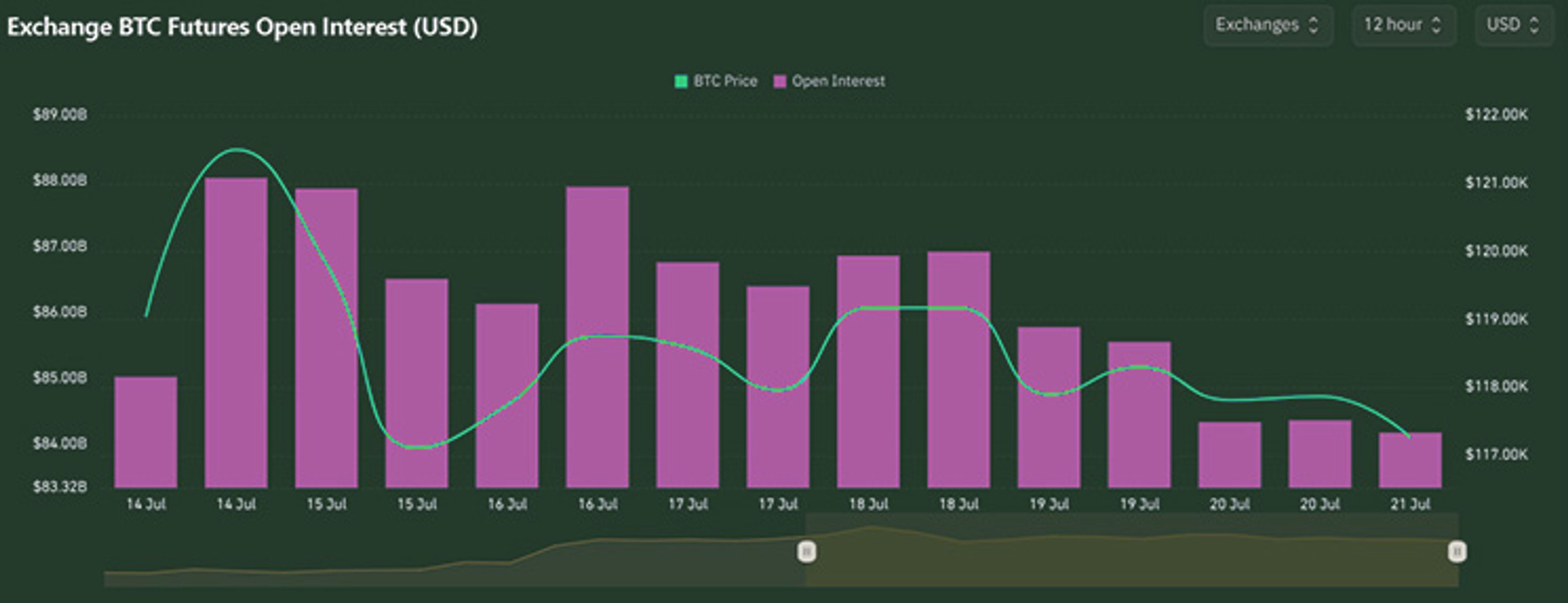 BTC Open Interest | Kairon Labs Crypto Market Pulse - July 21, 2025
