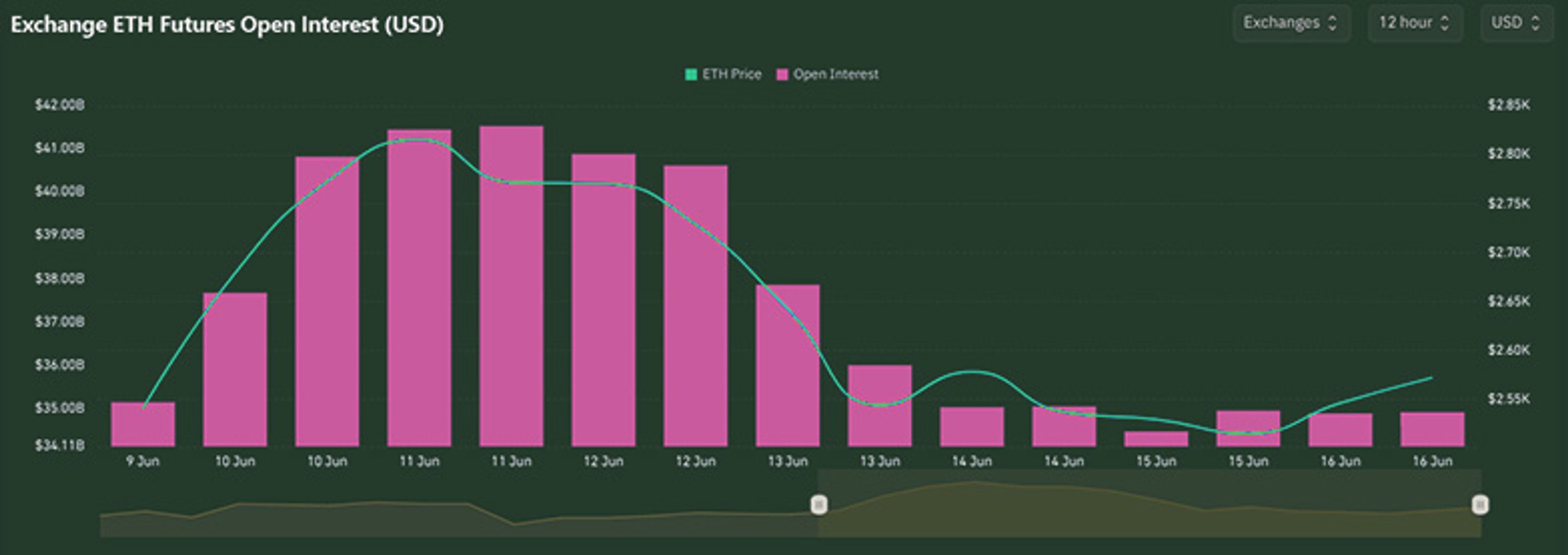 ETH Open Interest | Kairon Labs Crypto Market Pulse - June 16, 2025