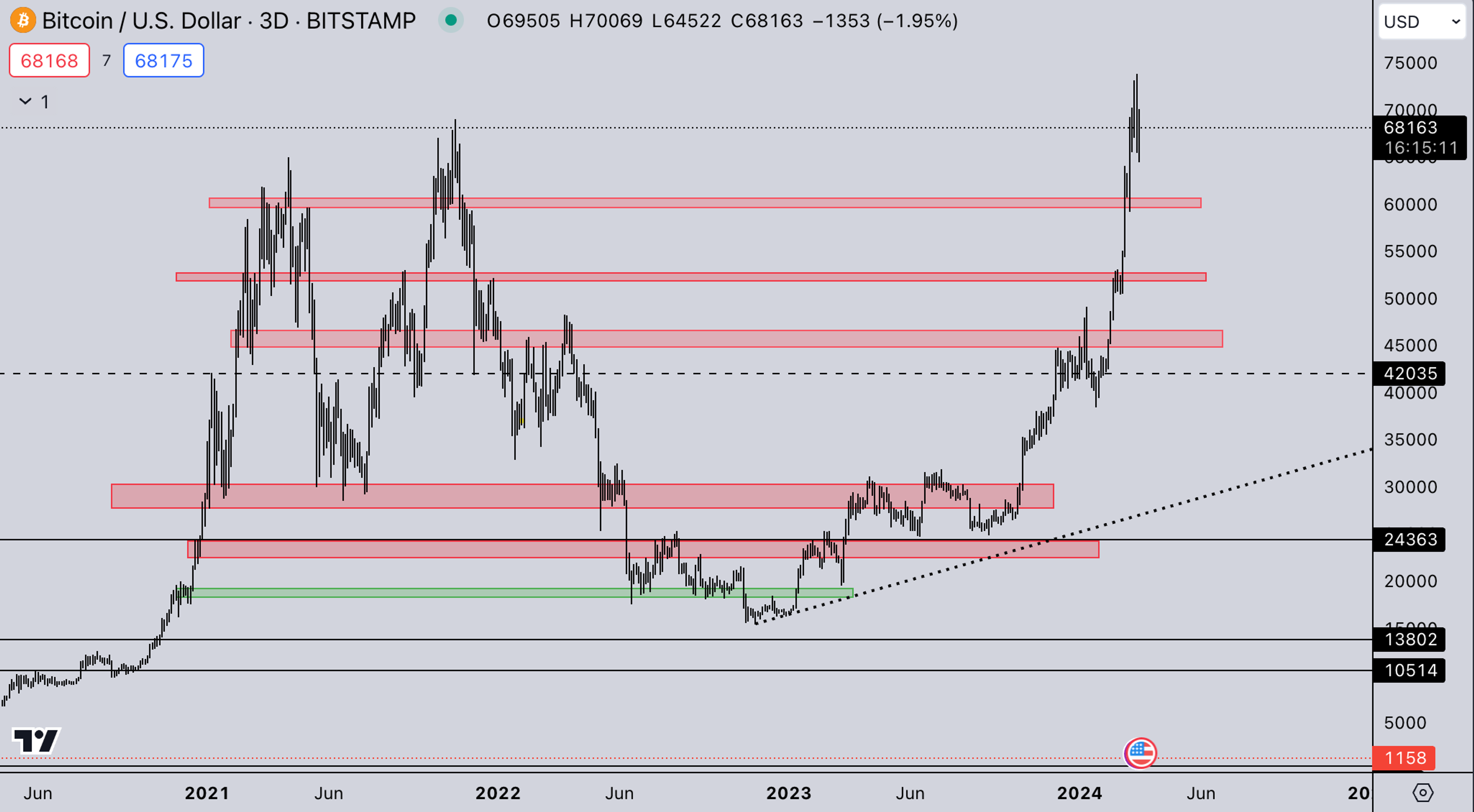 BTC Market | Kairon Labs Crypto Market Maker Trader Insight - March 18, 2024