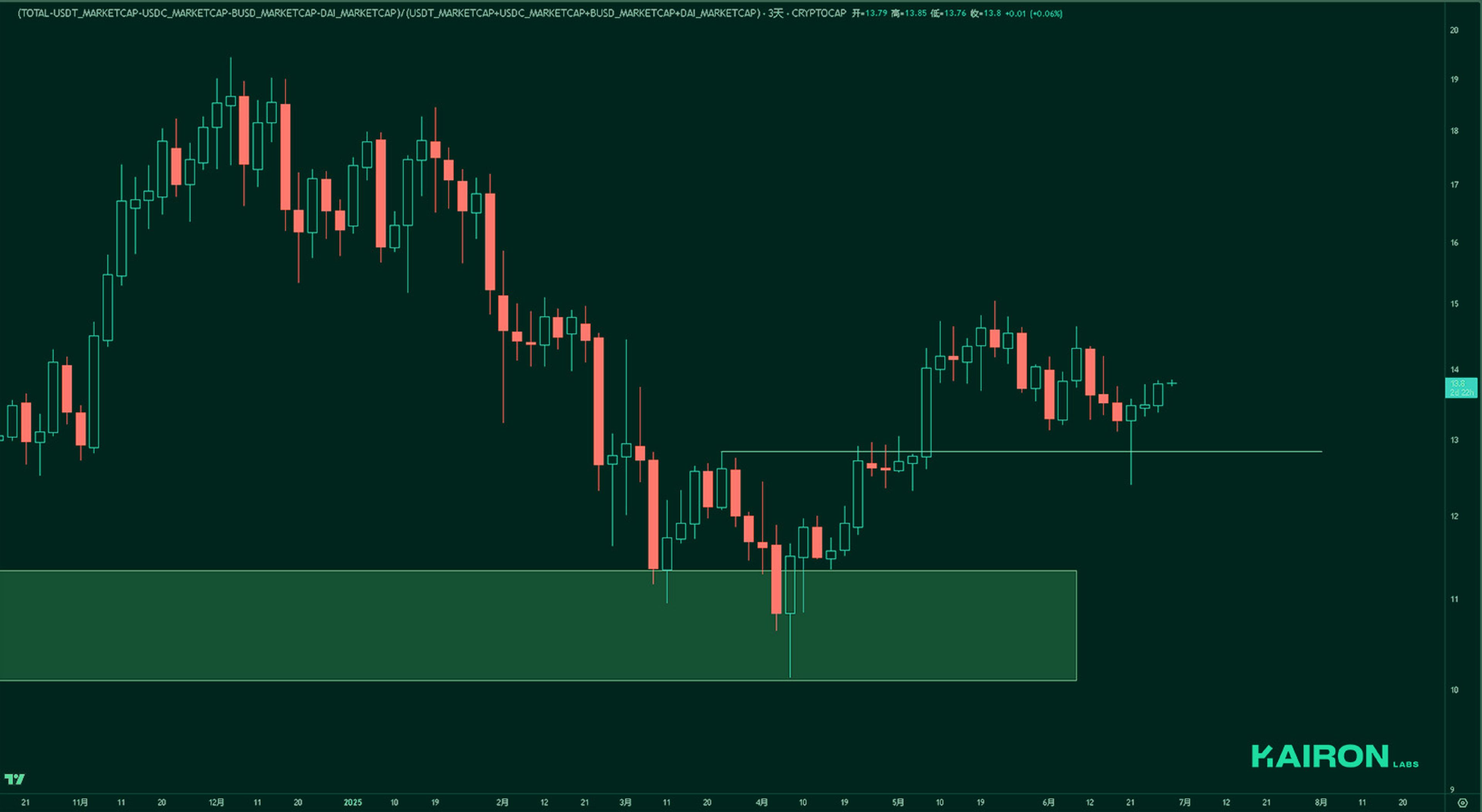 Market Leverage Ratio | Kairon Labs Crypto Market Pulse - June 30, 2025