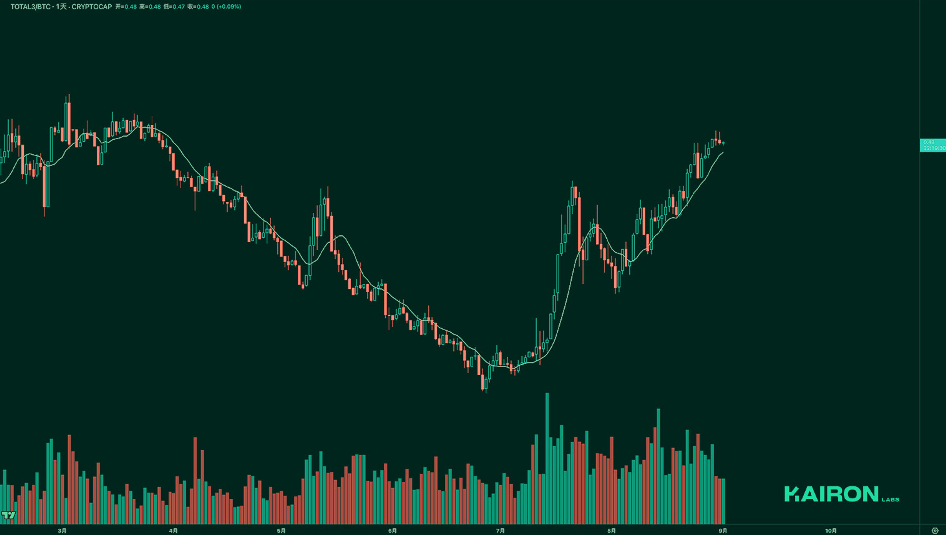 TOTAL3 BTC chart | Kairon Labs Crypto Market Pulse - September 01, 2025