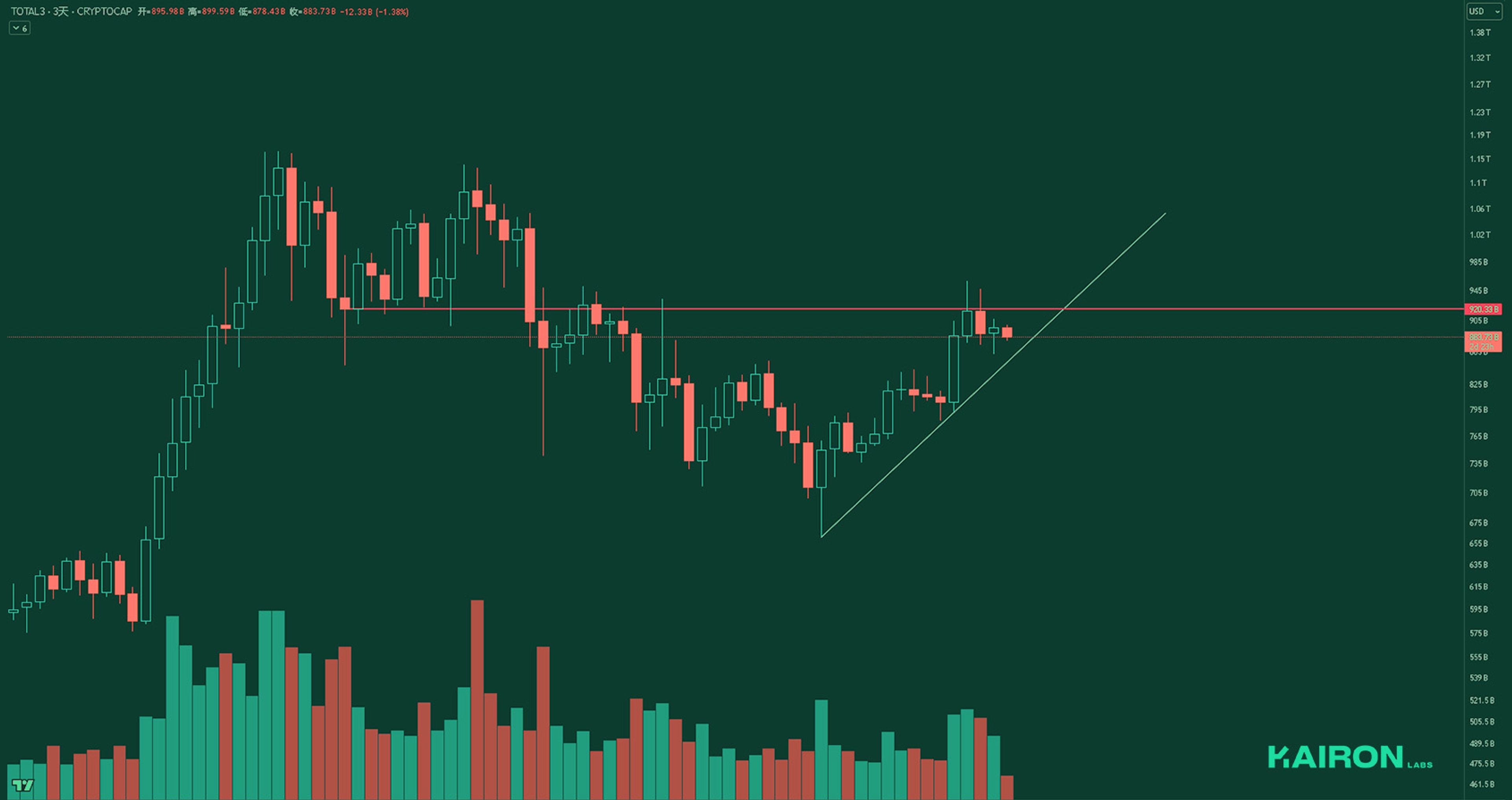 TOTAL3 chart | Kairon Labs Crypto Market Pulse - May 19, 2025