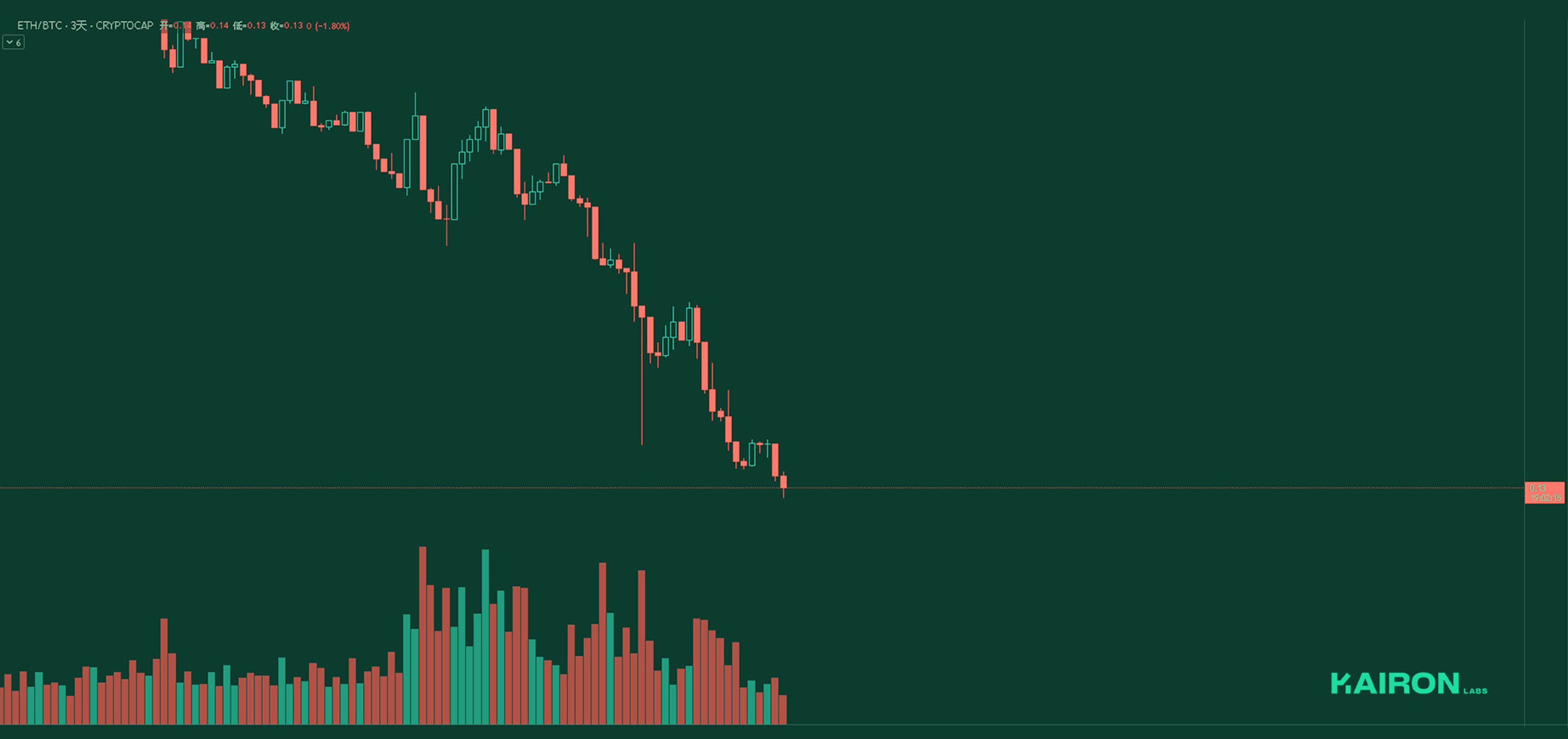 ETH/BTC chart | Kairon Labs Crypto Market Pulse - March 31, 2025