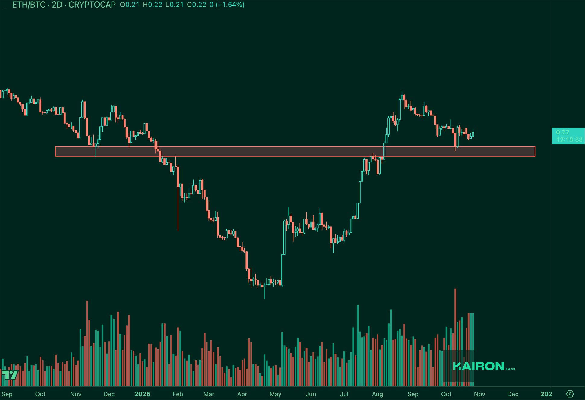 ETH/BTC chart | Kairon Labs Crypto Market Pulse - October 28, 2025
