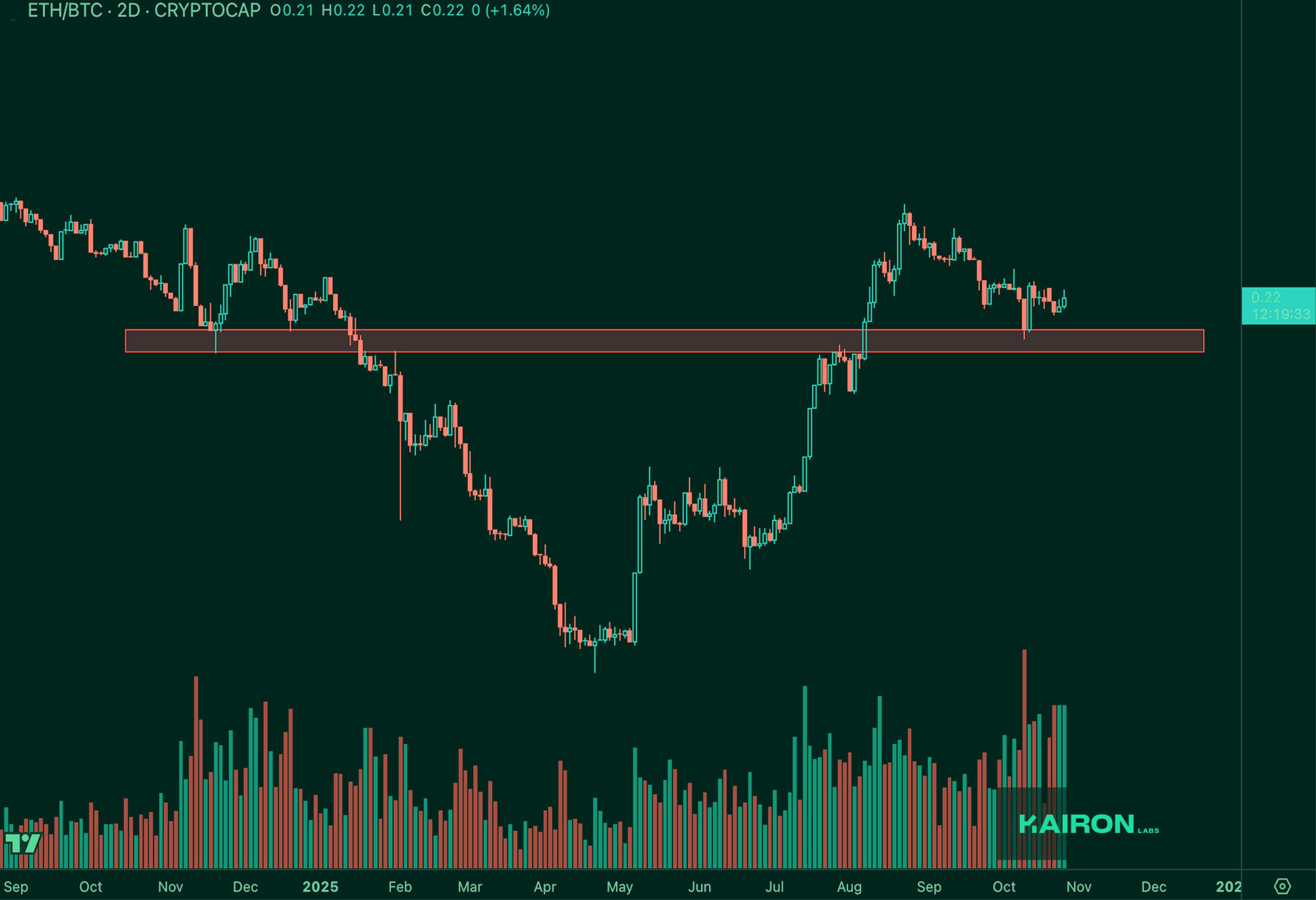 ETH/BTC chart | Kairon Labs Crypto Market Pulse - October 28, 2025