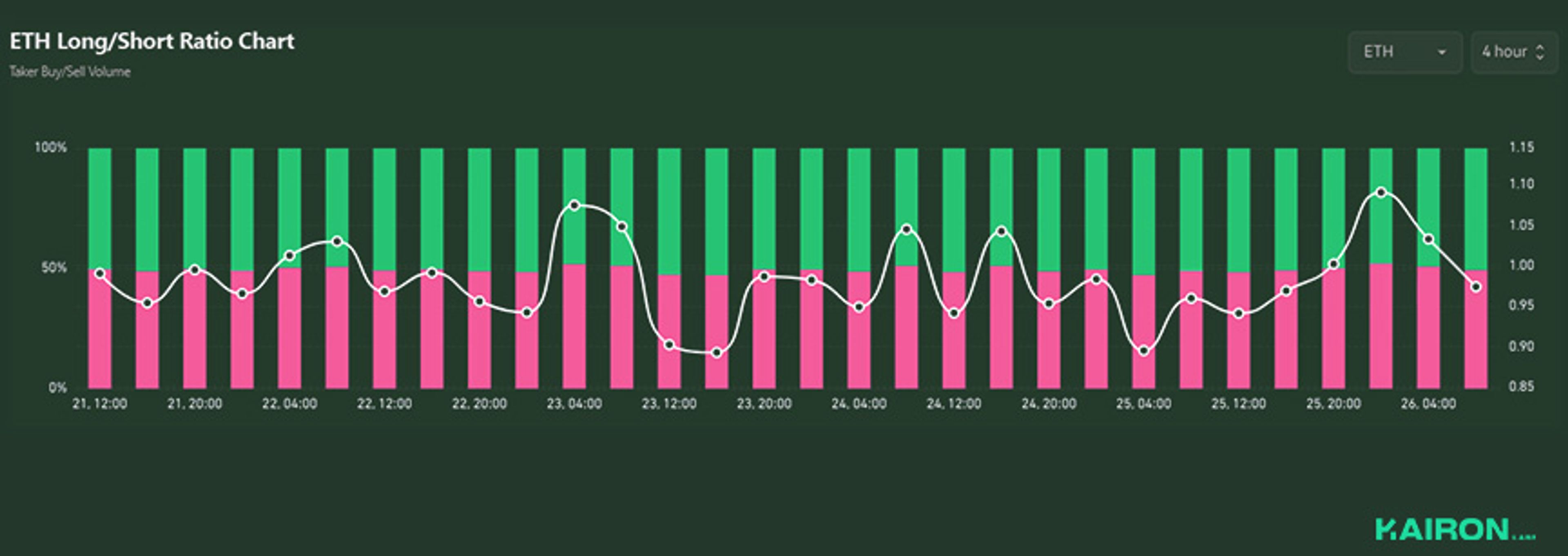 ETH Long/Short Ratio | Kairon Labs Crypto Market Pulse - May 26, 2025