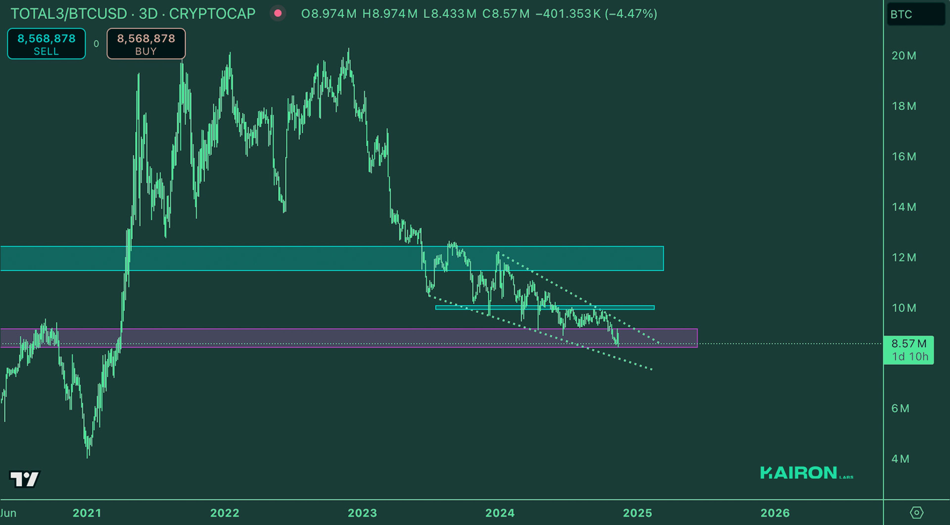 Crypto Market Pulse: November 13, 2024: Kairon Labs Crypto Market Insights - TOTAL3/BTC