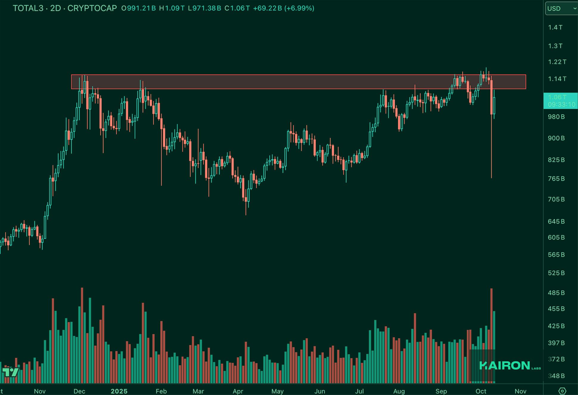 TOTAL3 chart | Kairon Labs Crypto Market Pulse - October 14, 2025