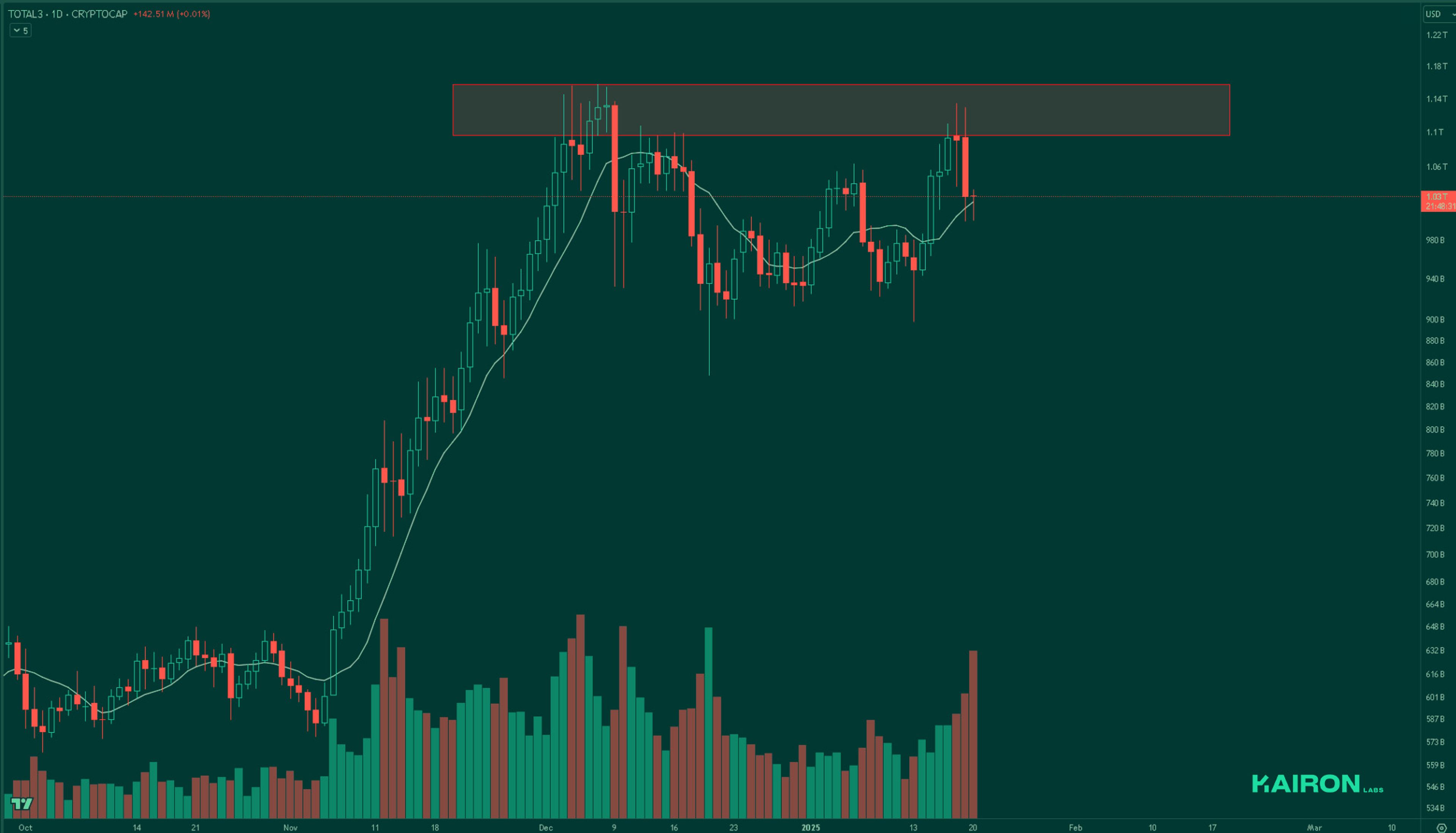 TOTAL3 chart | Kairon Labs Crypto Market Pulse - January 20, 2025