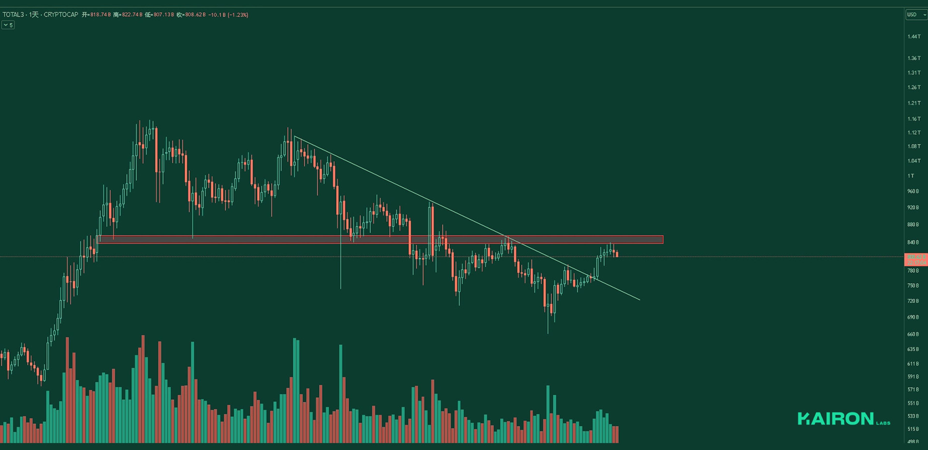 TOTAL3 chart | Kairon Labs Crypto Market Pulse - April 28, 2025