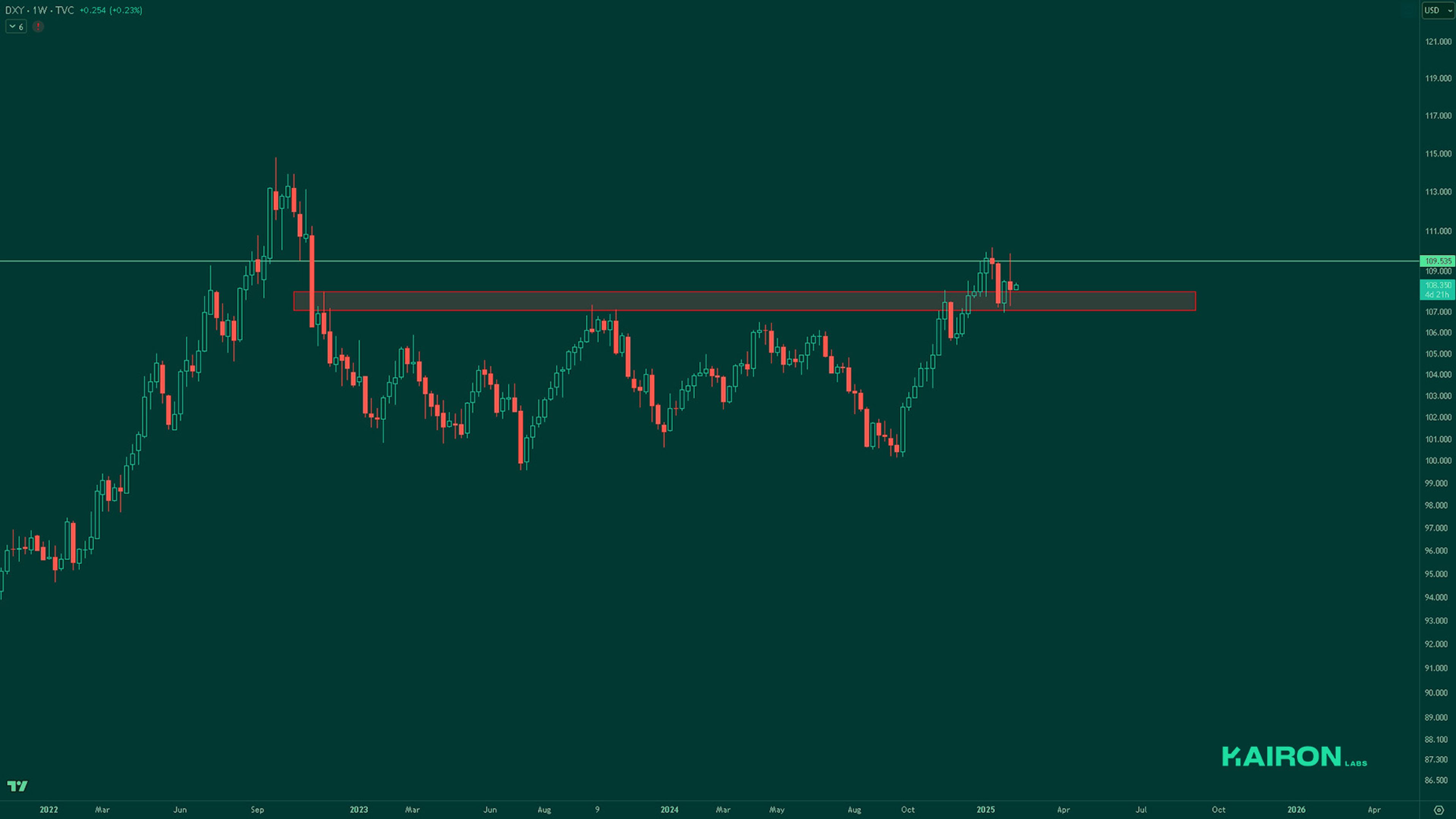 DXY chart | Kairon Labs Crypto Market Pulse - February 10, 2025