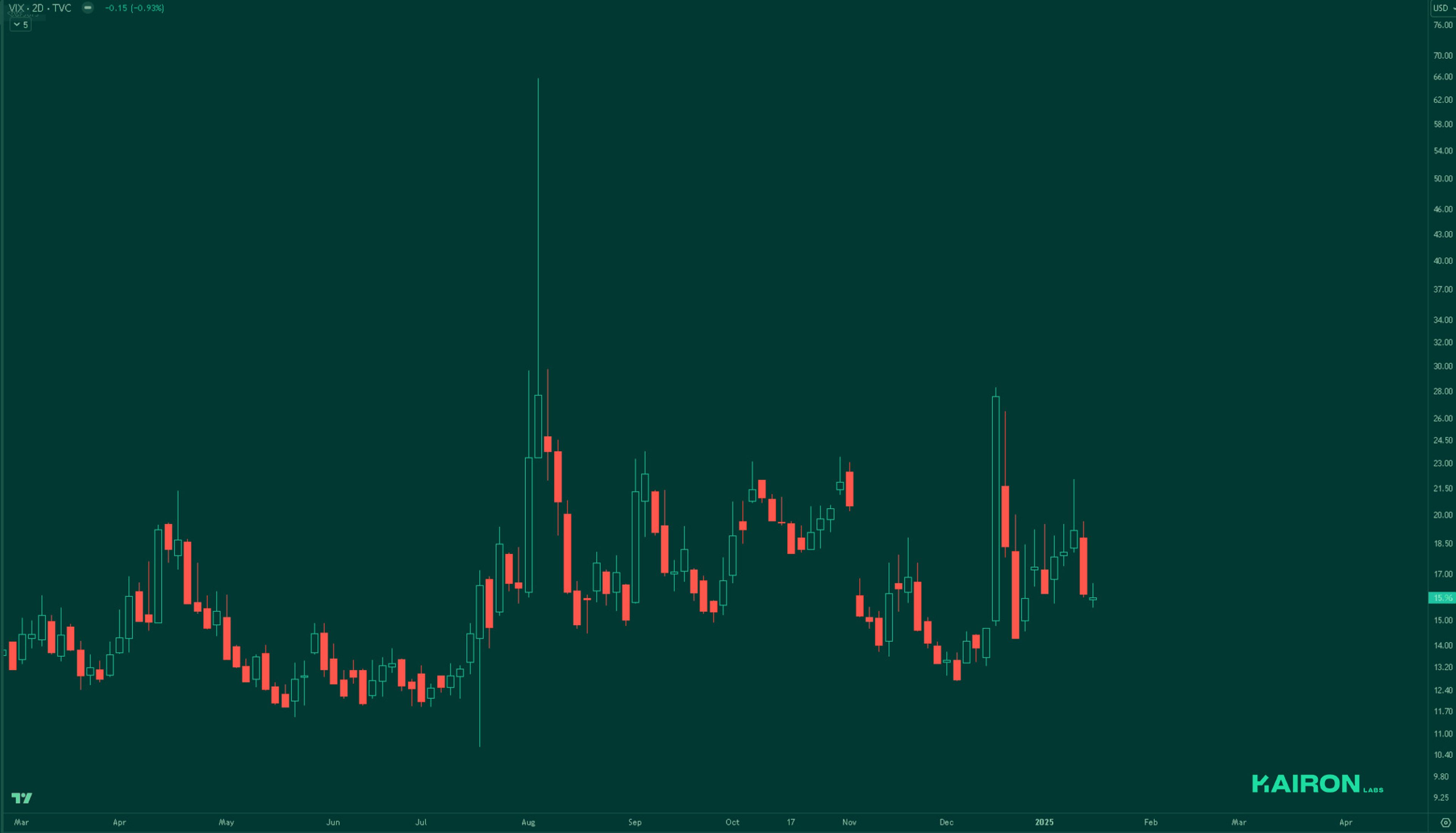 VIX chart | Kairon Labs Crypto Market Pulse - January 20, 2025