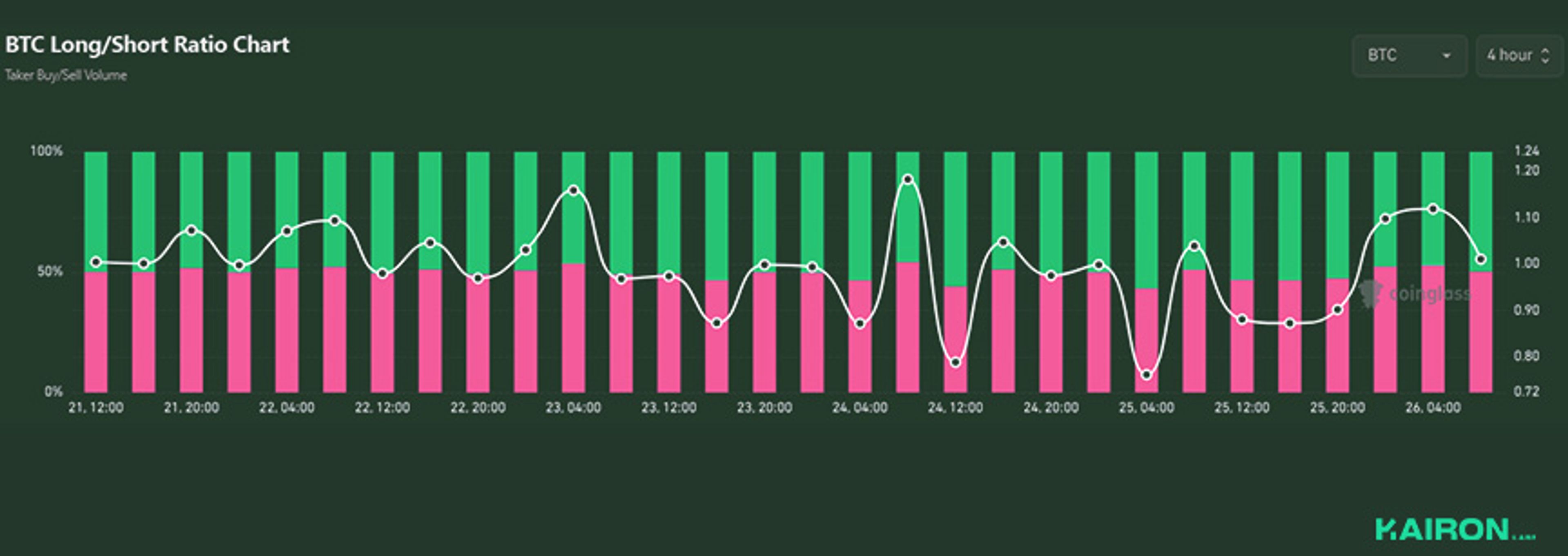 BTC long/short ratio | Kairon Labs Crypto Market Pulse - May 26, 2025