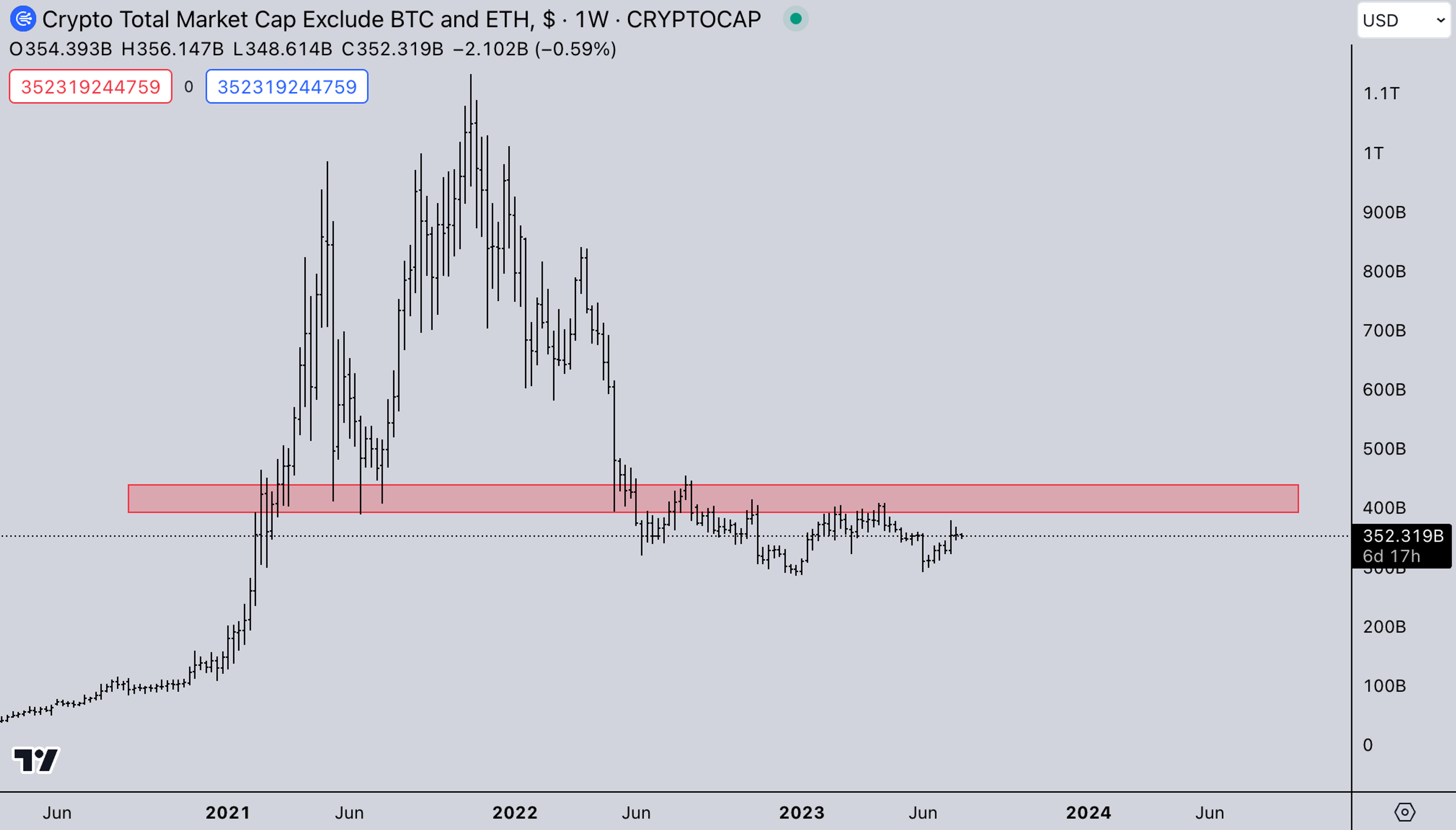 Weekly Crypto Market Graph: TOTAL 3 USD Market | Kairon Labs