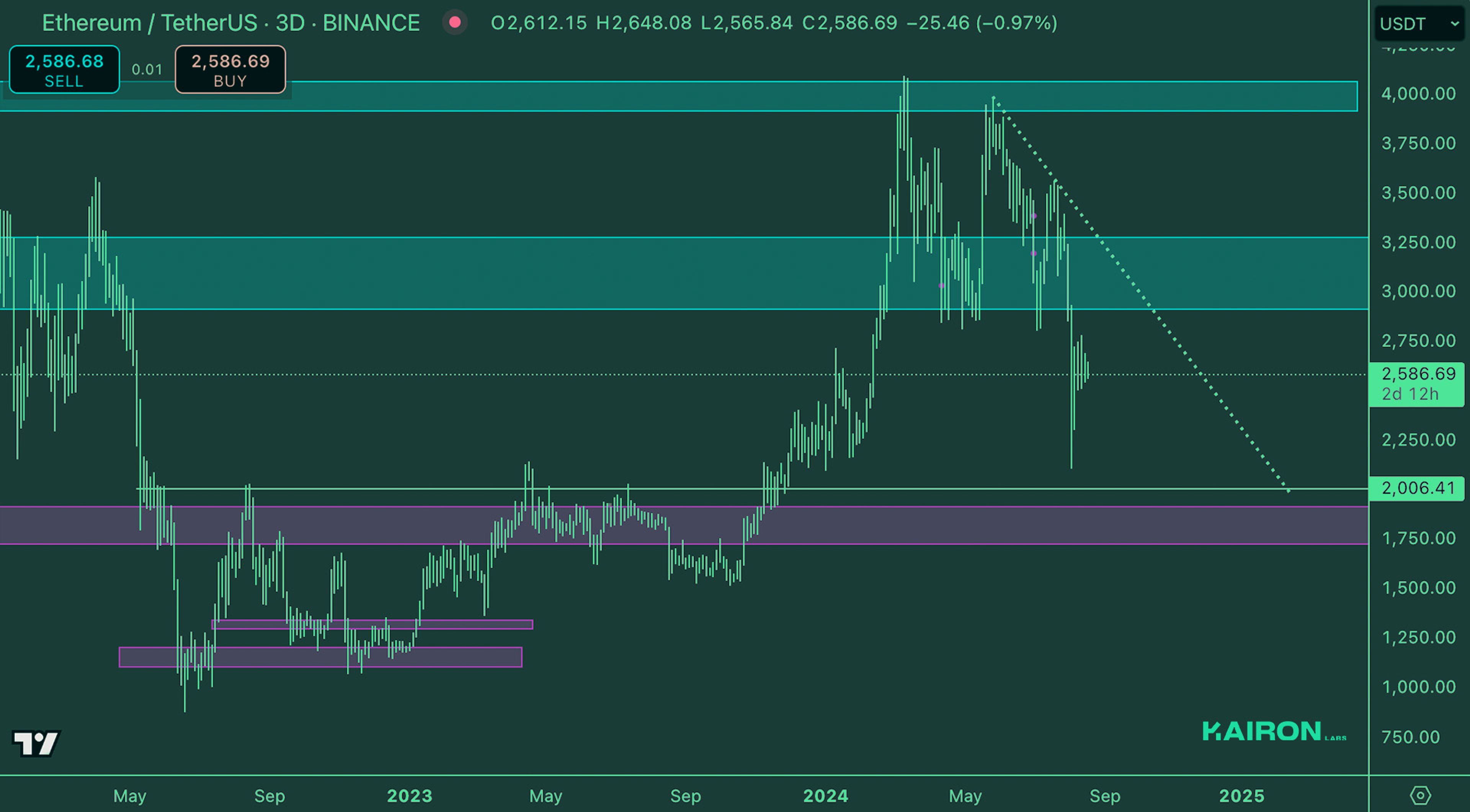 Crypto Market Pulse: August 20, 2024: Kairon Labs Crypto Market Insights - ETH