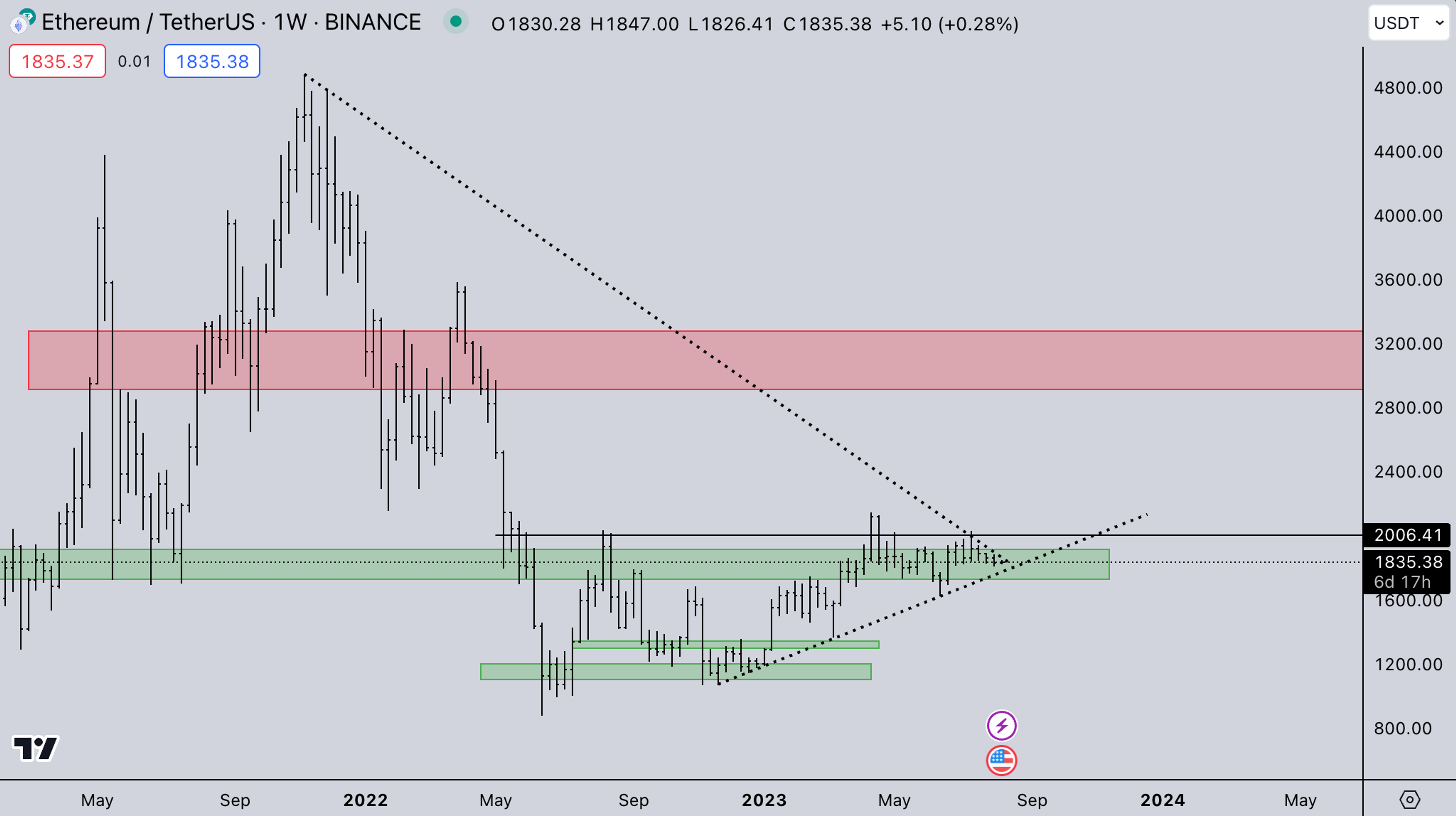 ETH market August 7, 2023 | Kairon Labs - Crypto Market Makers