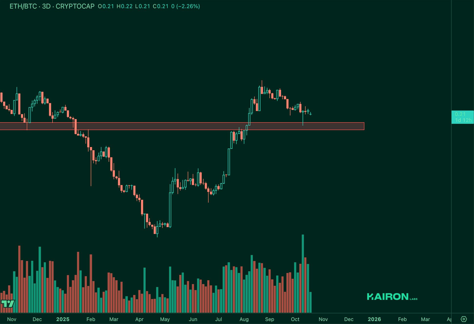 ETH/BTC chart | Kairon Labs Crypto Market Pulse - October 21, 2025