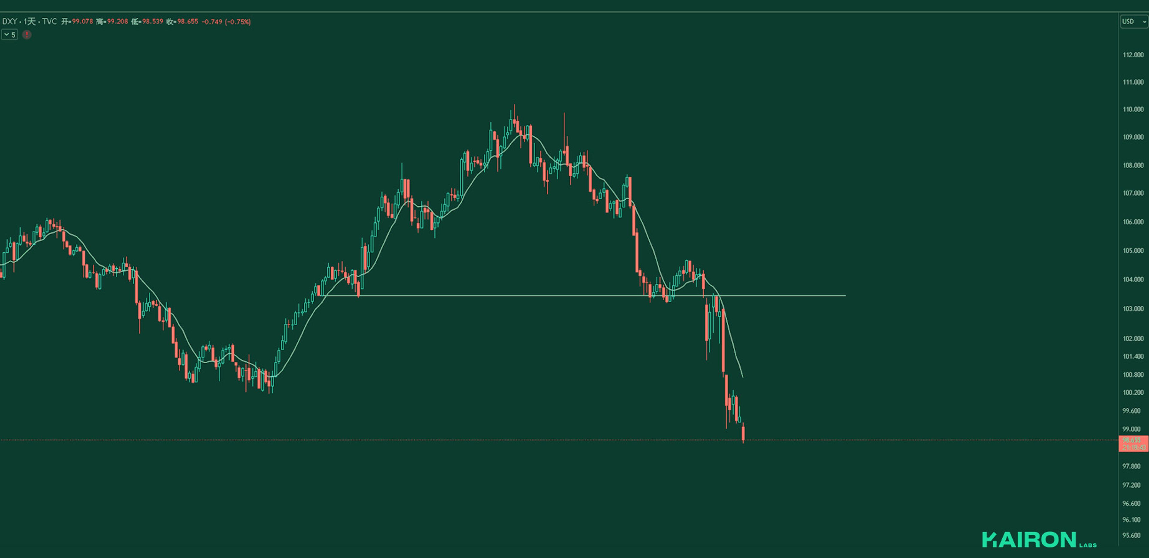 DXY chart | Kairon Labs Crypto Market Pulse - April 21, 2025