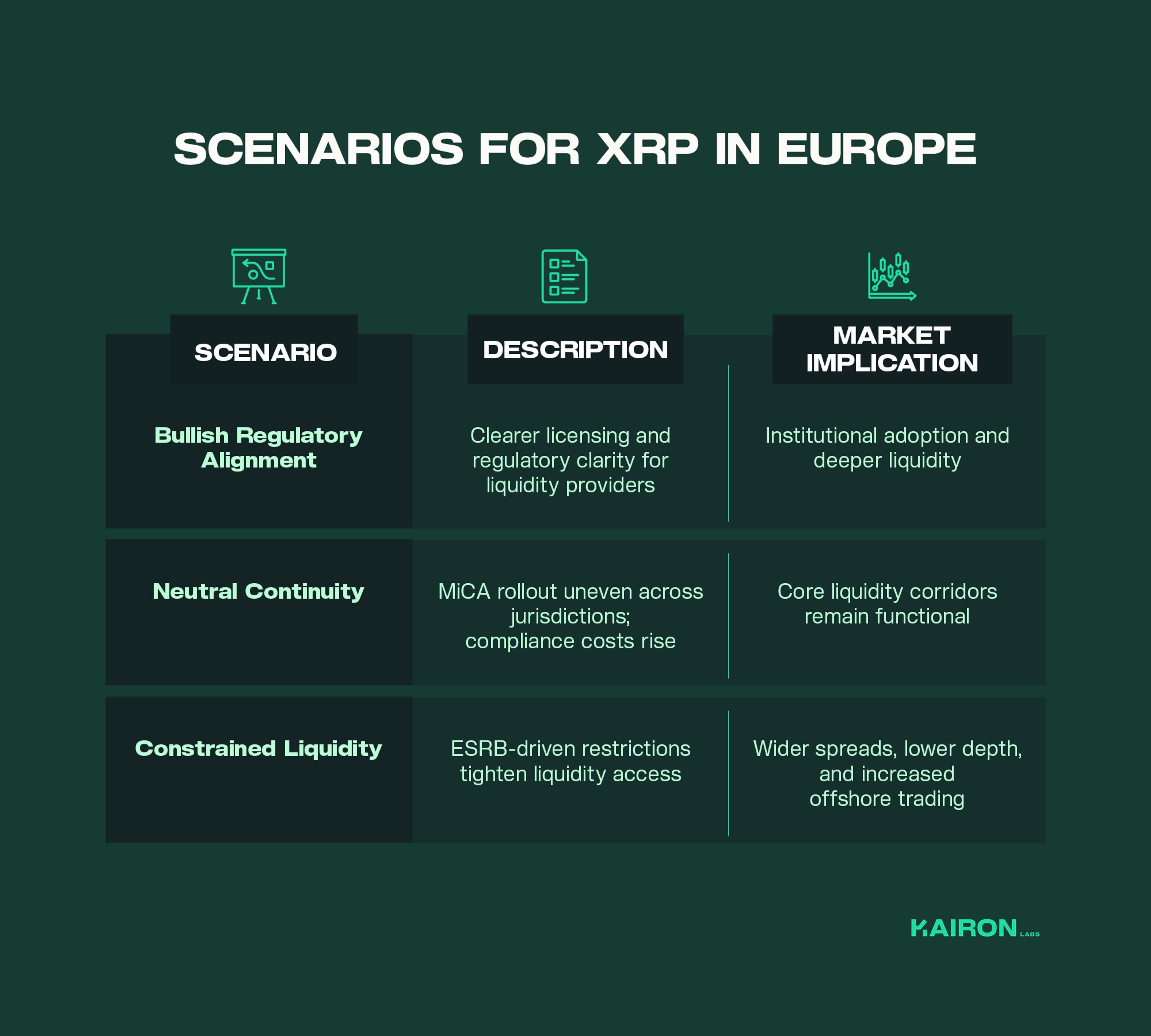 Scenarios for XRP and digital asset liquidity in Europe under evolving MiCA and ESRB frameworks — ranging from bullish regulatory alignment and institutional growth to constrained liquidity amid tighter oversight.