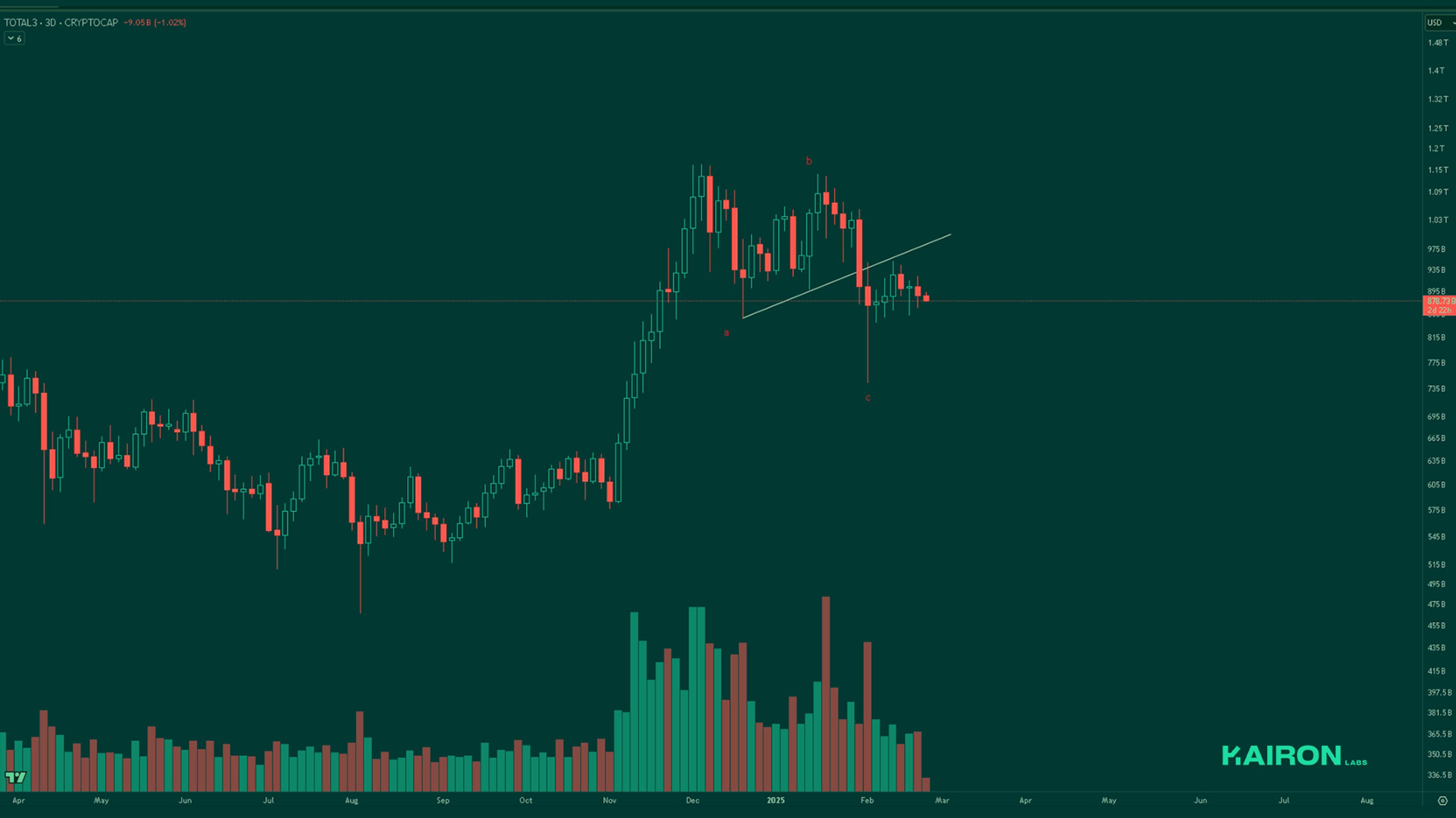 TOTAL3 chart | Kairon Labs Crypto Market Pulse - February 25, 2025