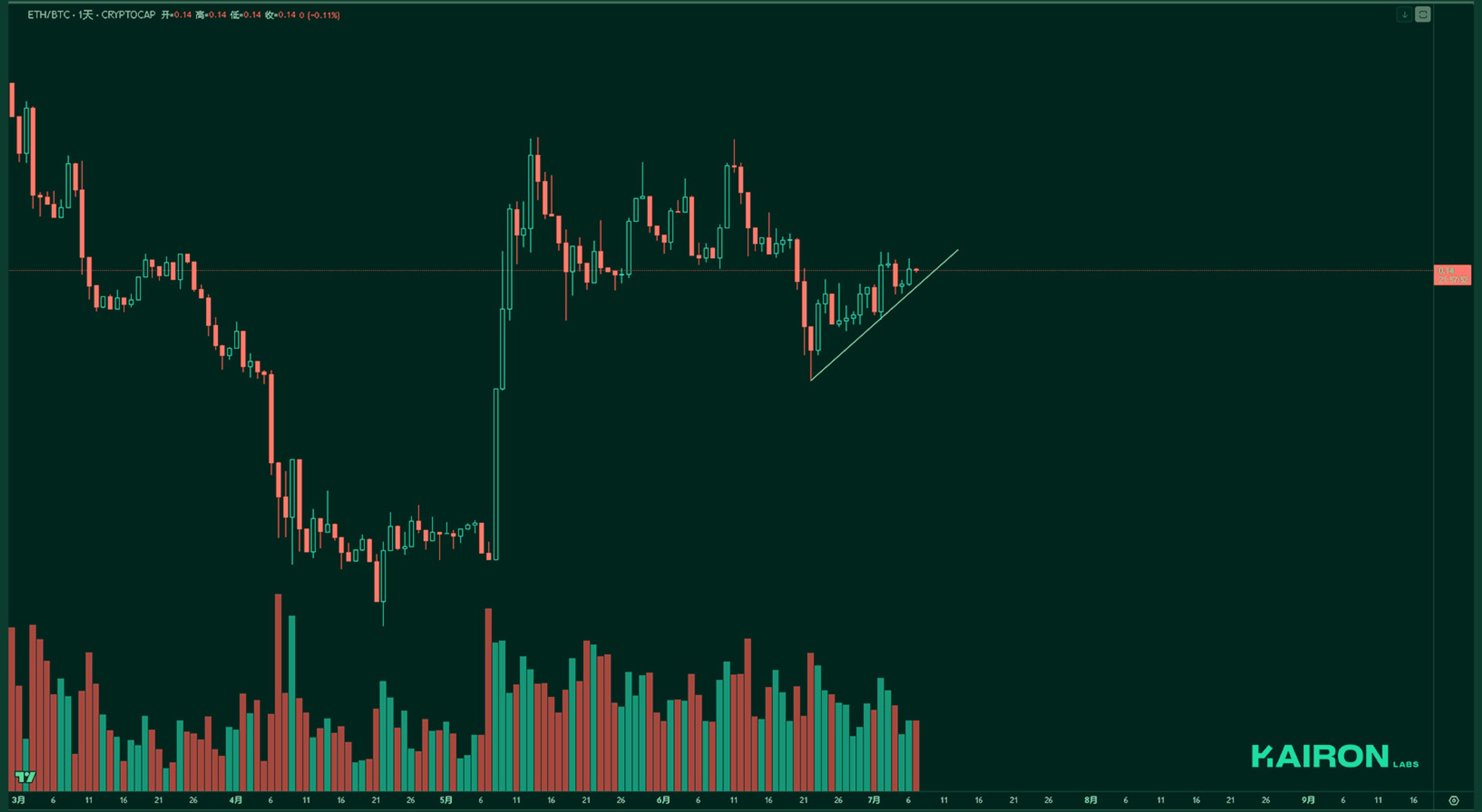 ETH/BTC chart | Kairon Labs Crypto Market Pulse - July 7, 2025
